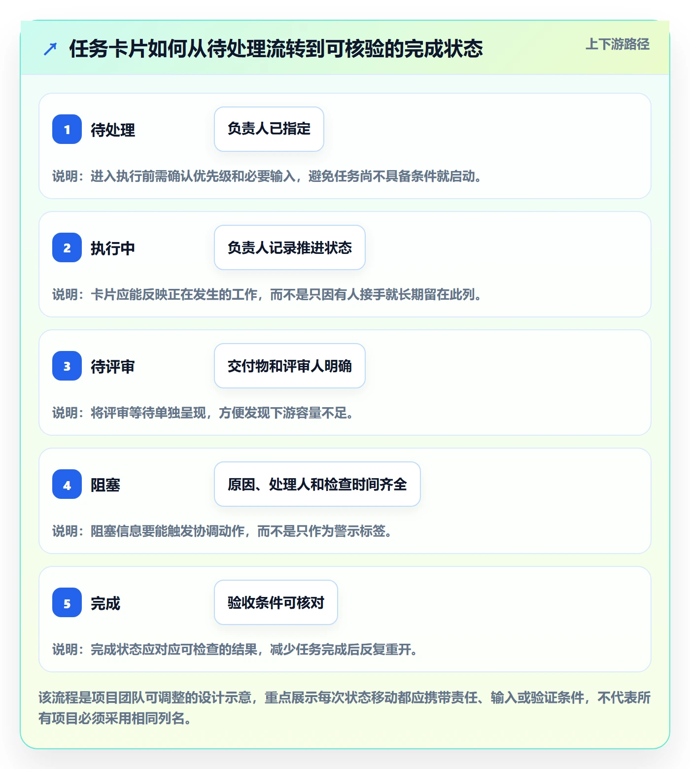 看板最佳实践:项目成员看板落地方案,常见问题