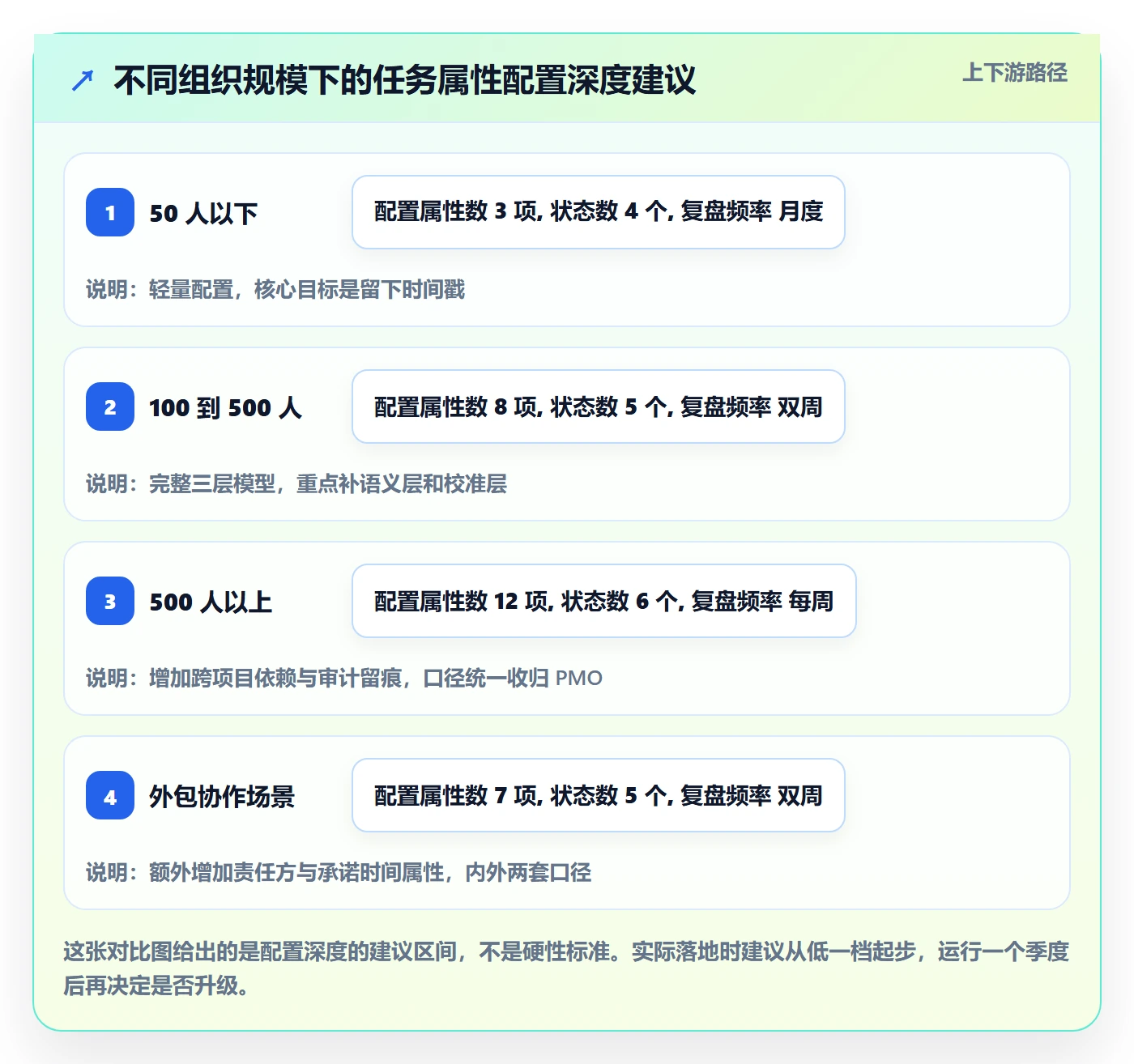 任务属性如何做好实际工期？PMO入门指南与操作步骤