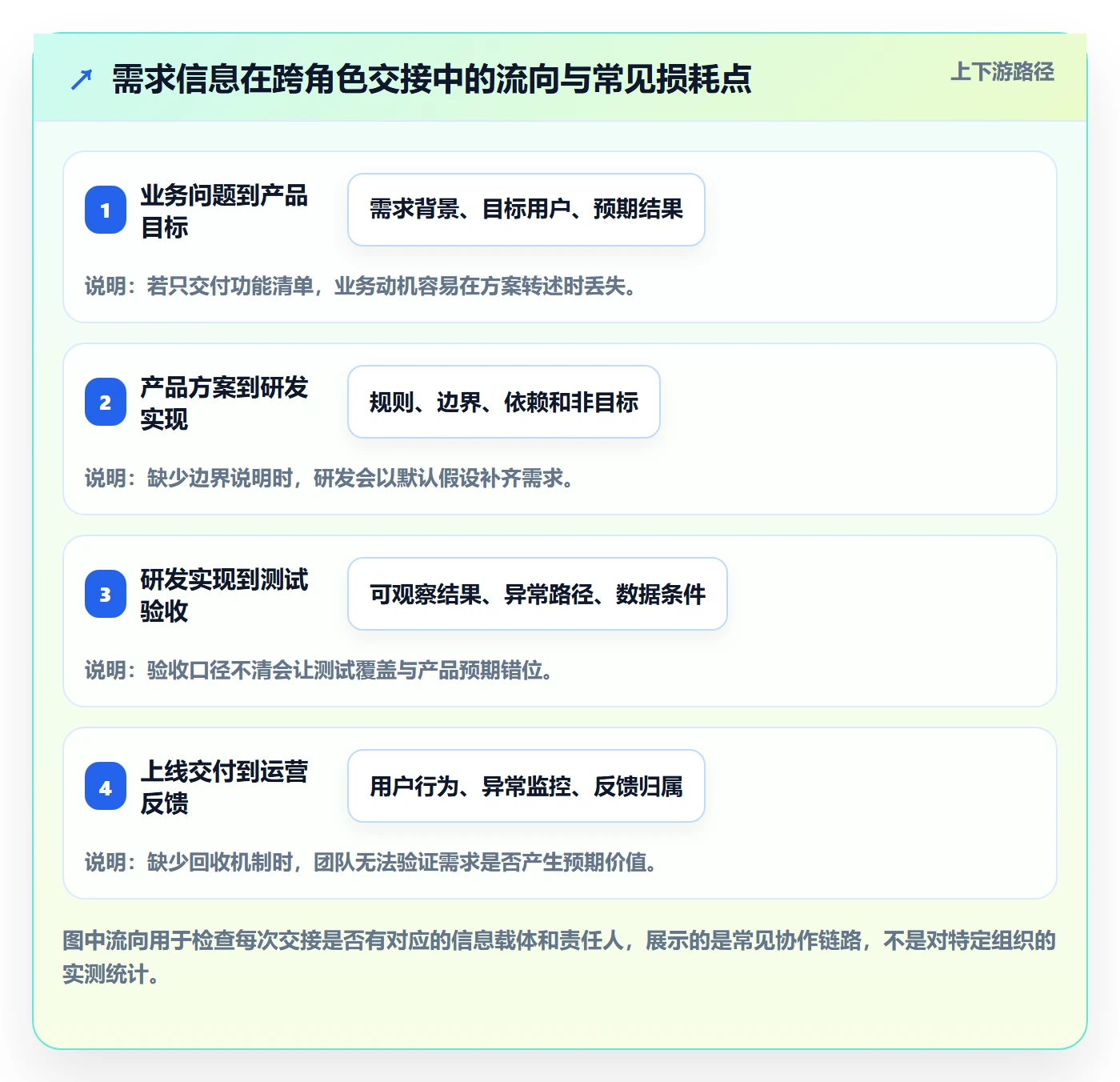 需求管理需求评审全流程:产品经理风险控制与一文讲清