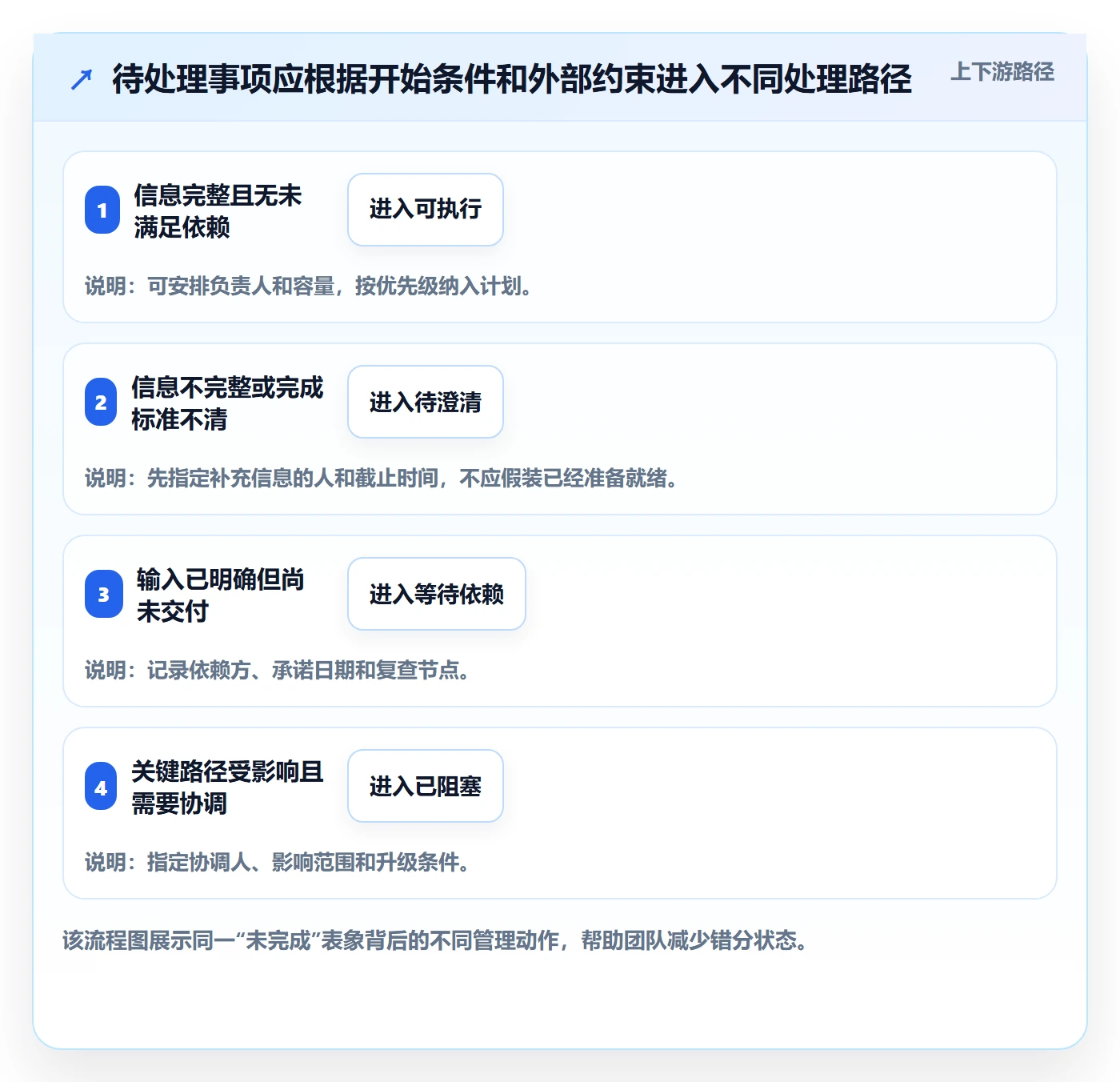 待处理最佳实践:项目负责人看板实操方法,常见问题