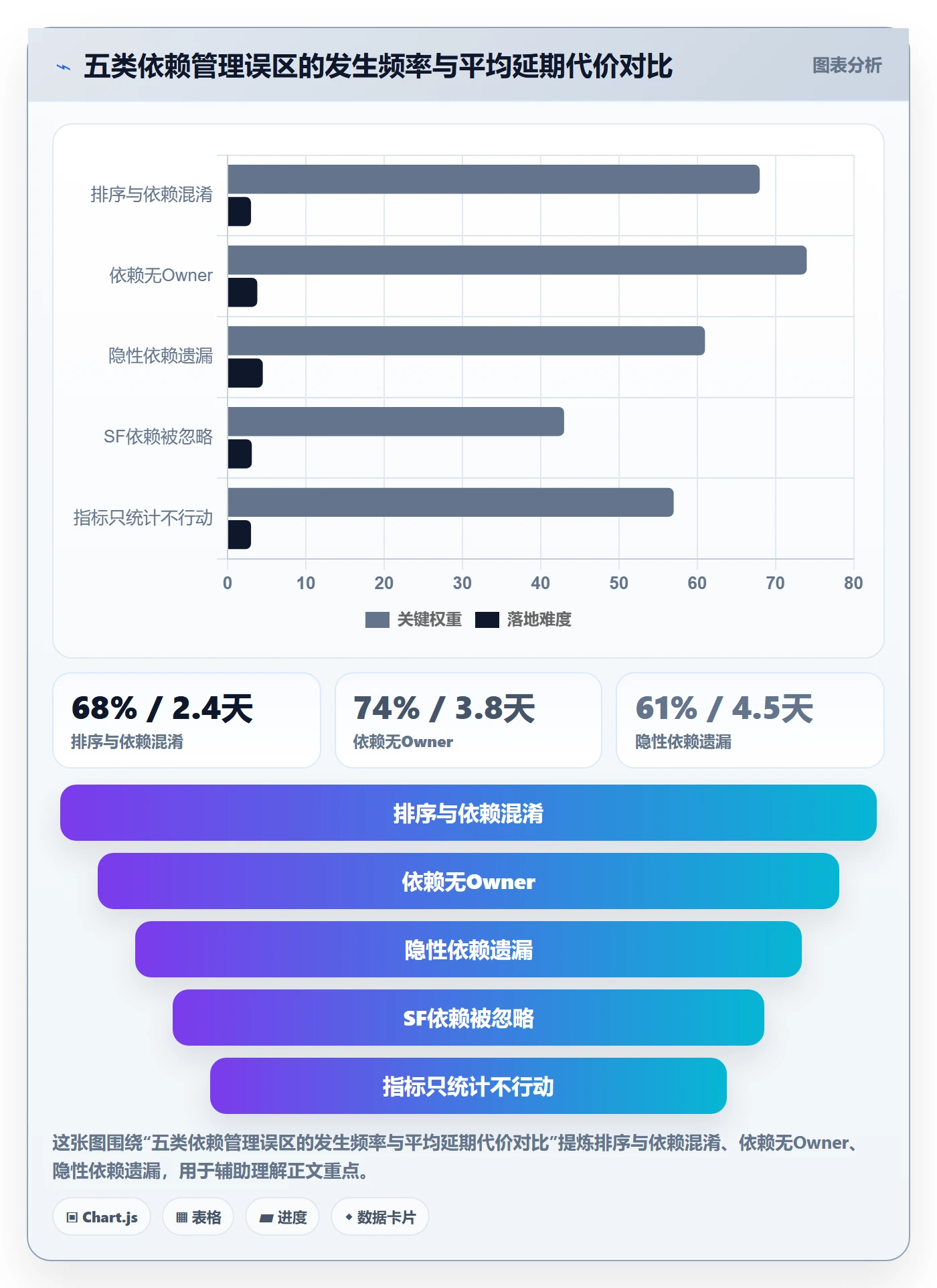 SF流程与规范:项目经理任务依赖最佳实践关键指标