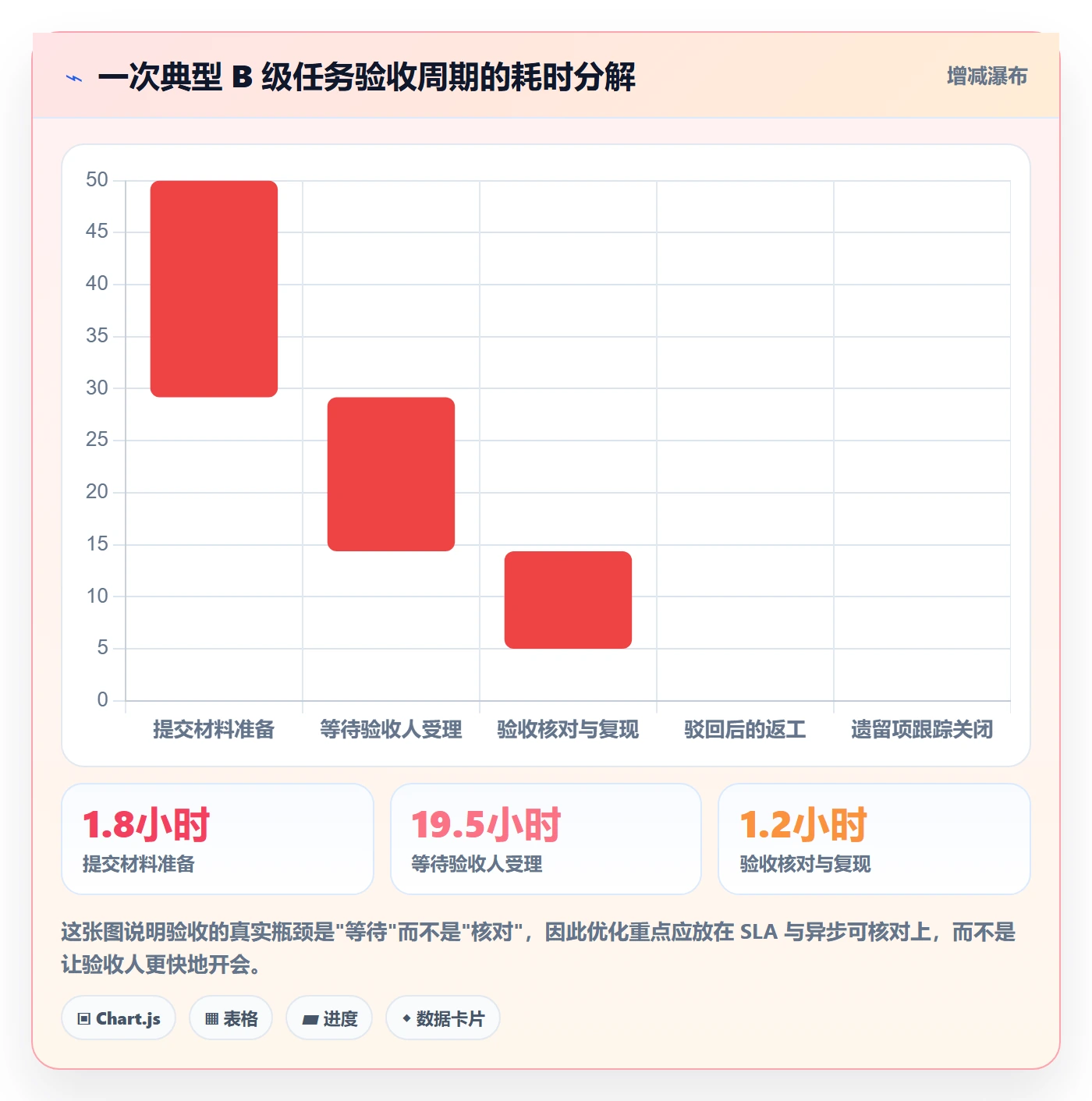 提交最佳实践:管理层任务验收落地方案,常见问题