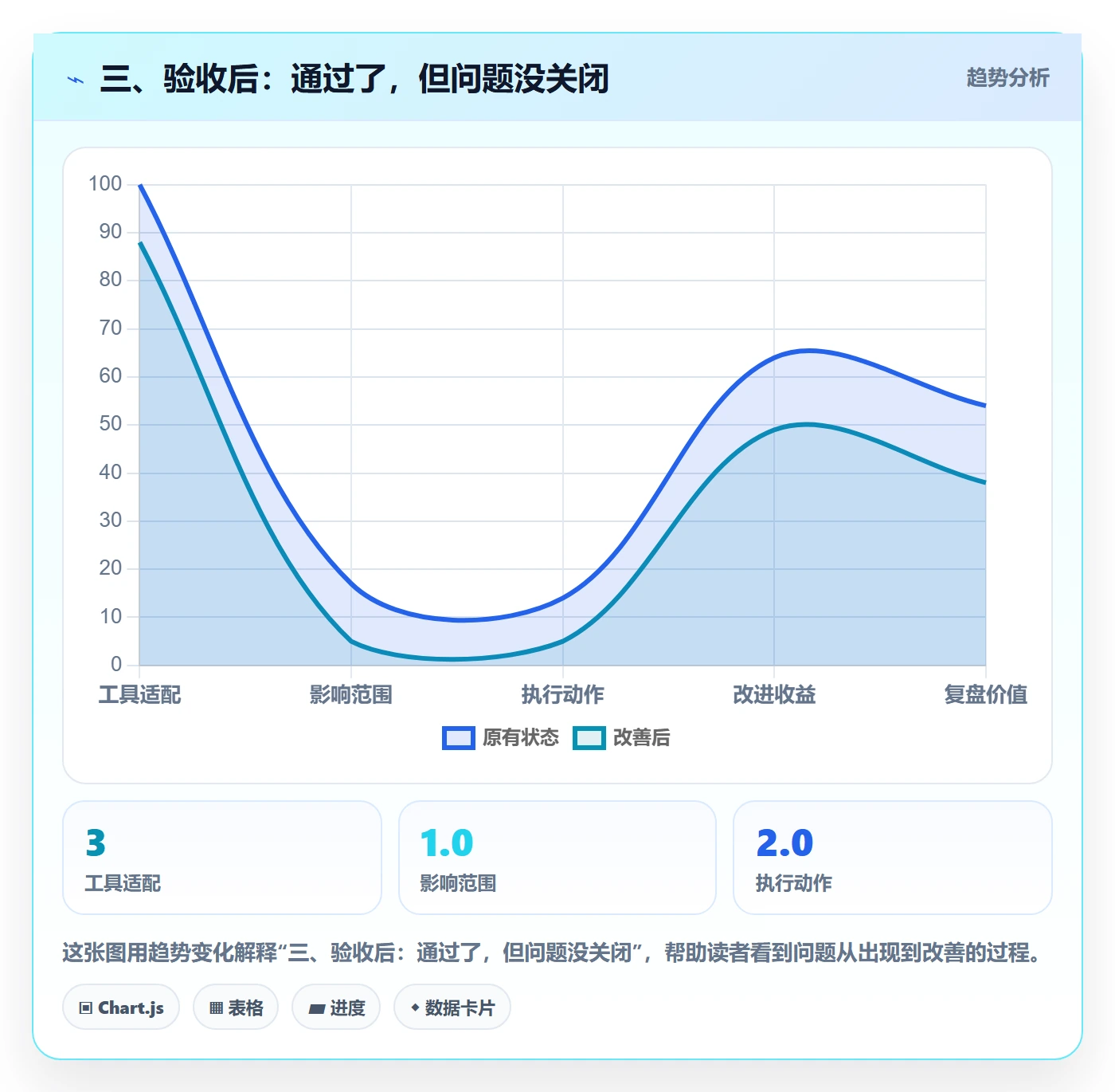 三、验收后:通过了,但问题没关闭