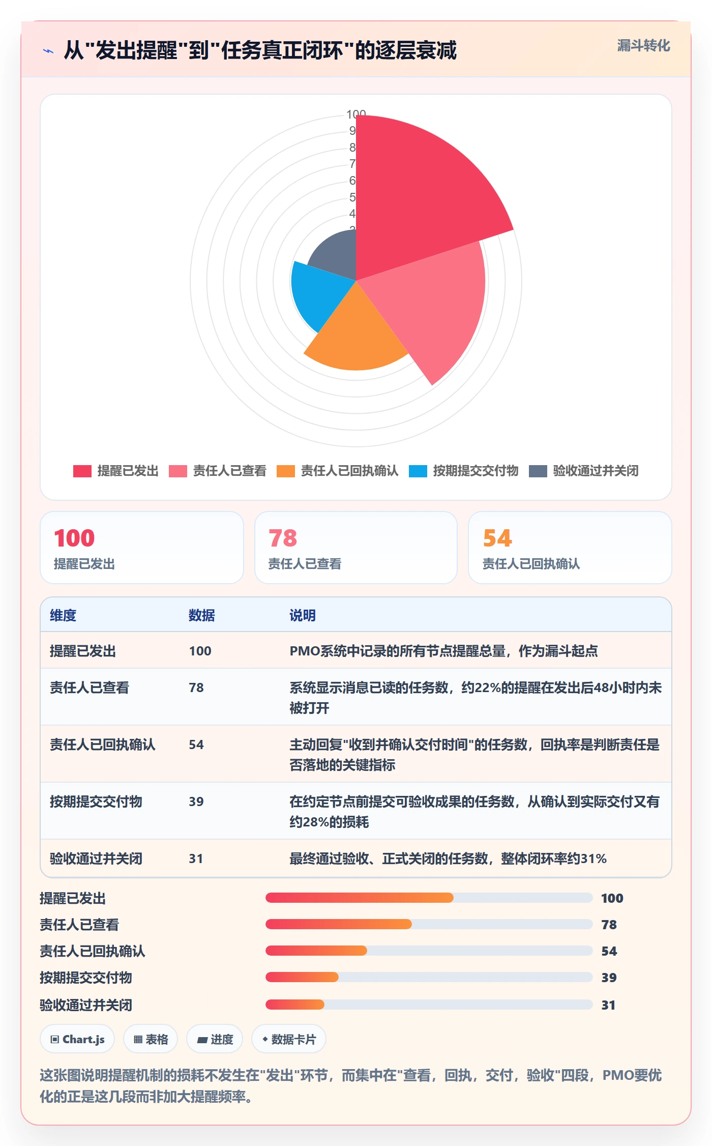 督办怎么做？PMO制度设计：任务提醒从0到1
