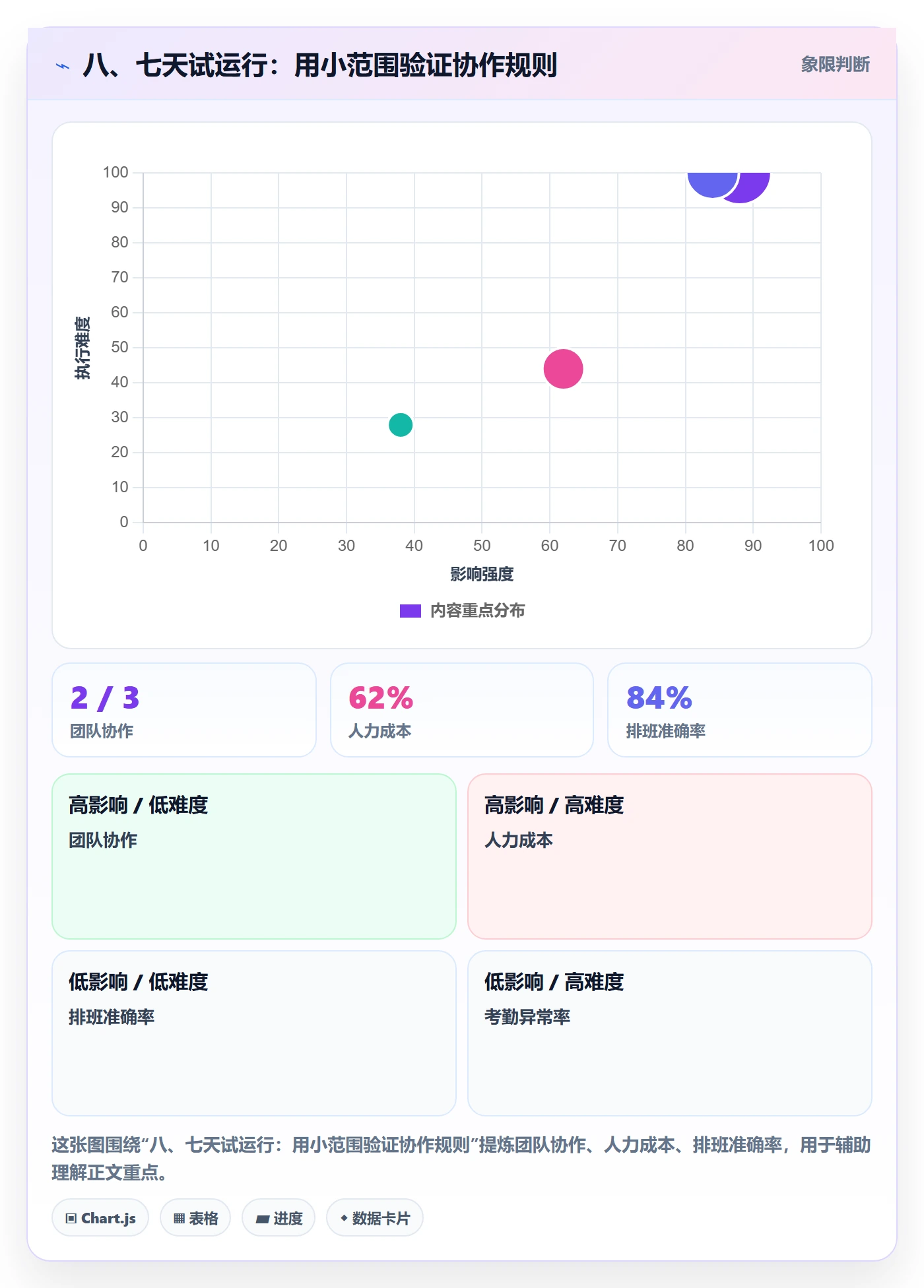 八、七天试运行:用小范围验证协作规则