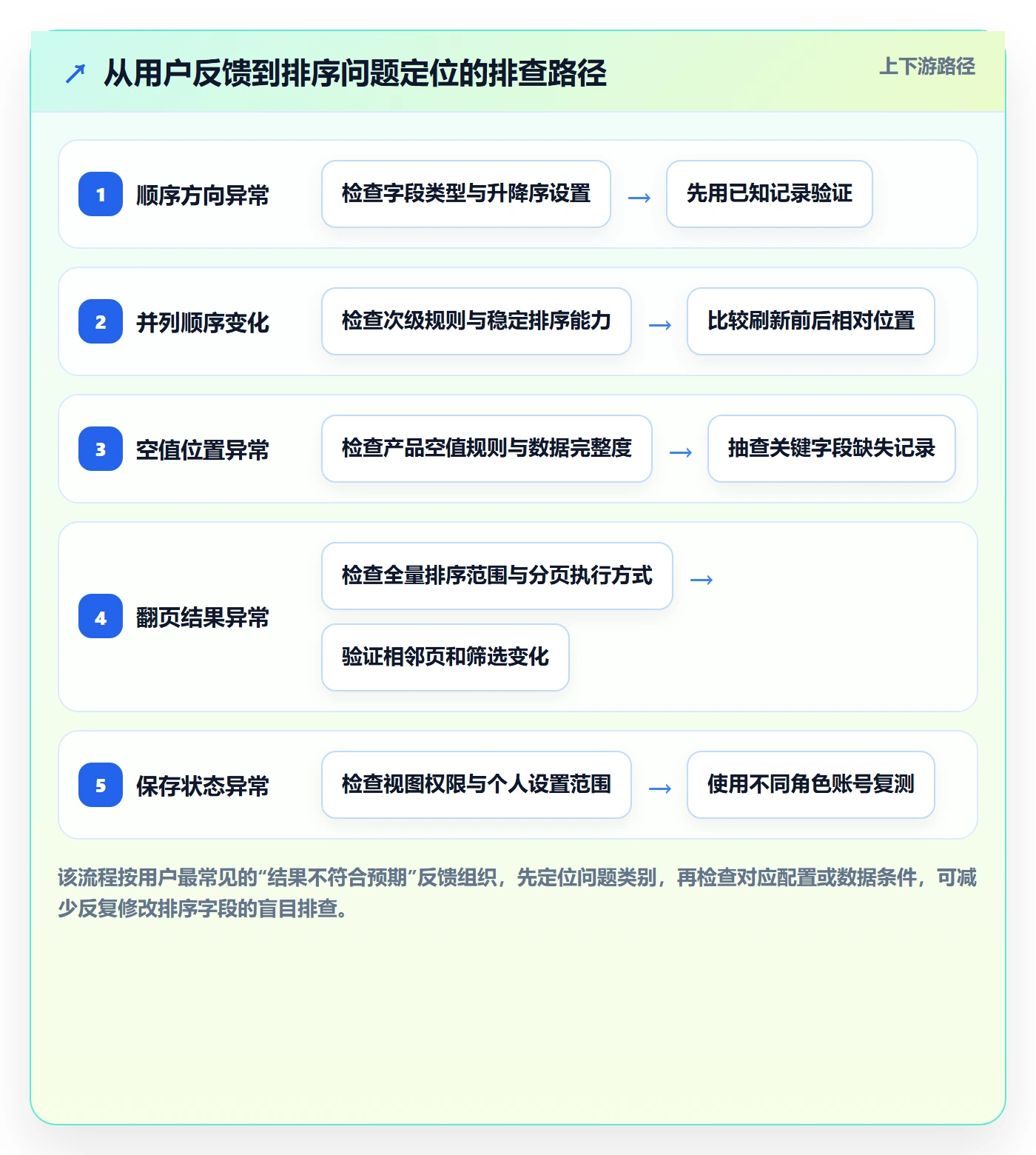 排序最佳实践：管理层列表视图最佳实践，常见问题
