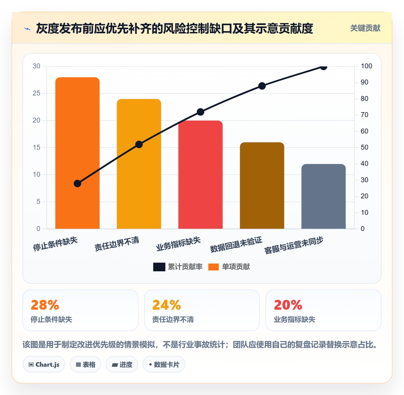 灰度发布管理方法大全:管理层发布管理协同管理落地清单