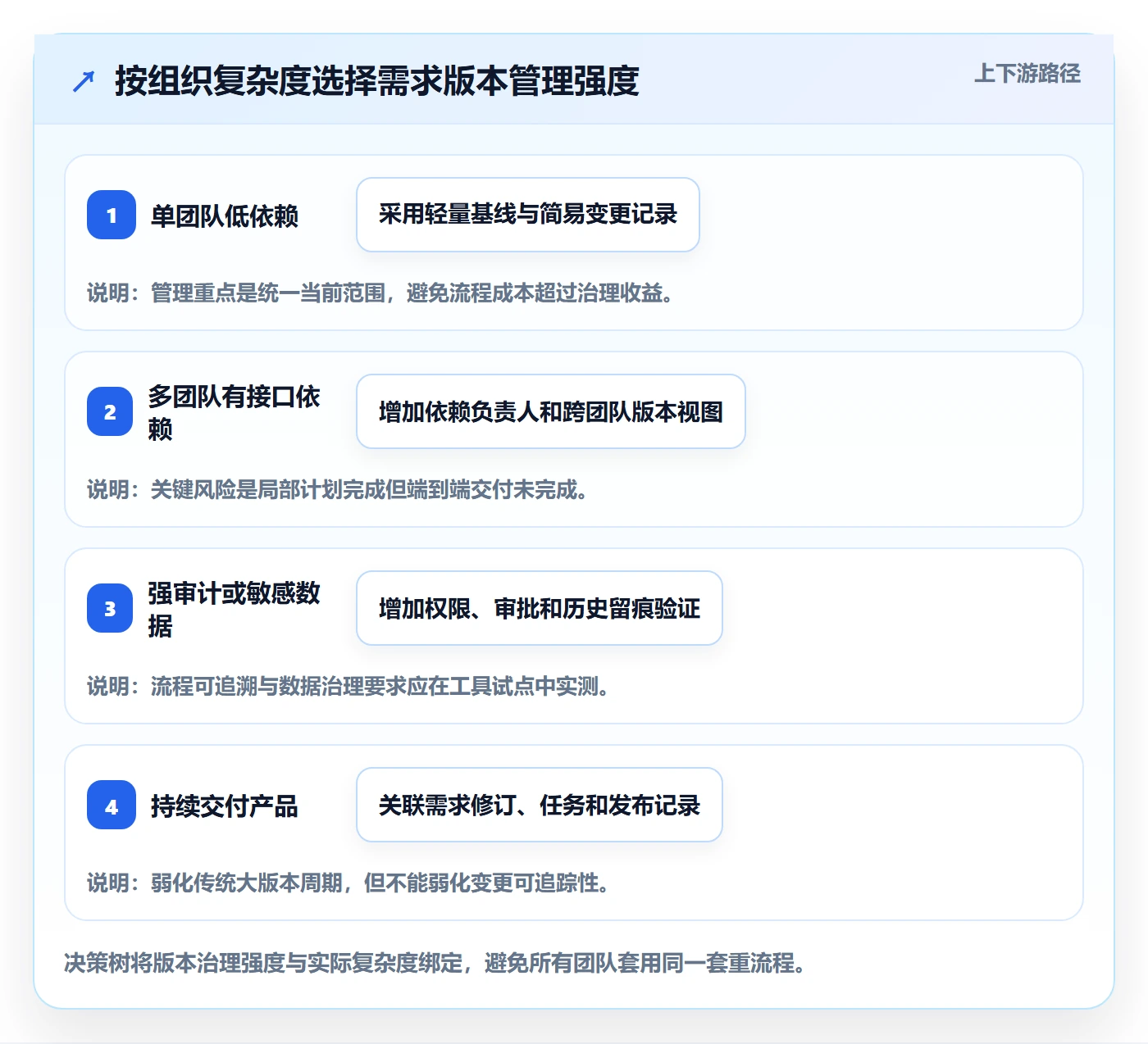 产品需求如何做好需求版本?项目经理最佳实践与操作步骤