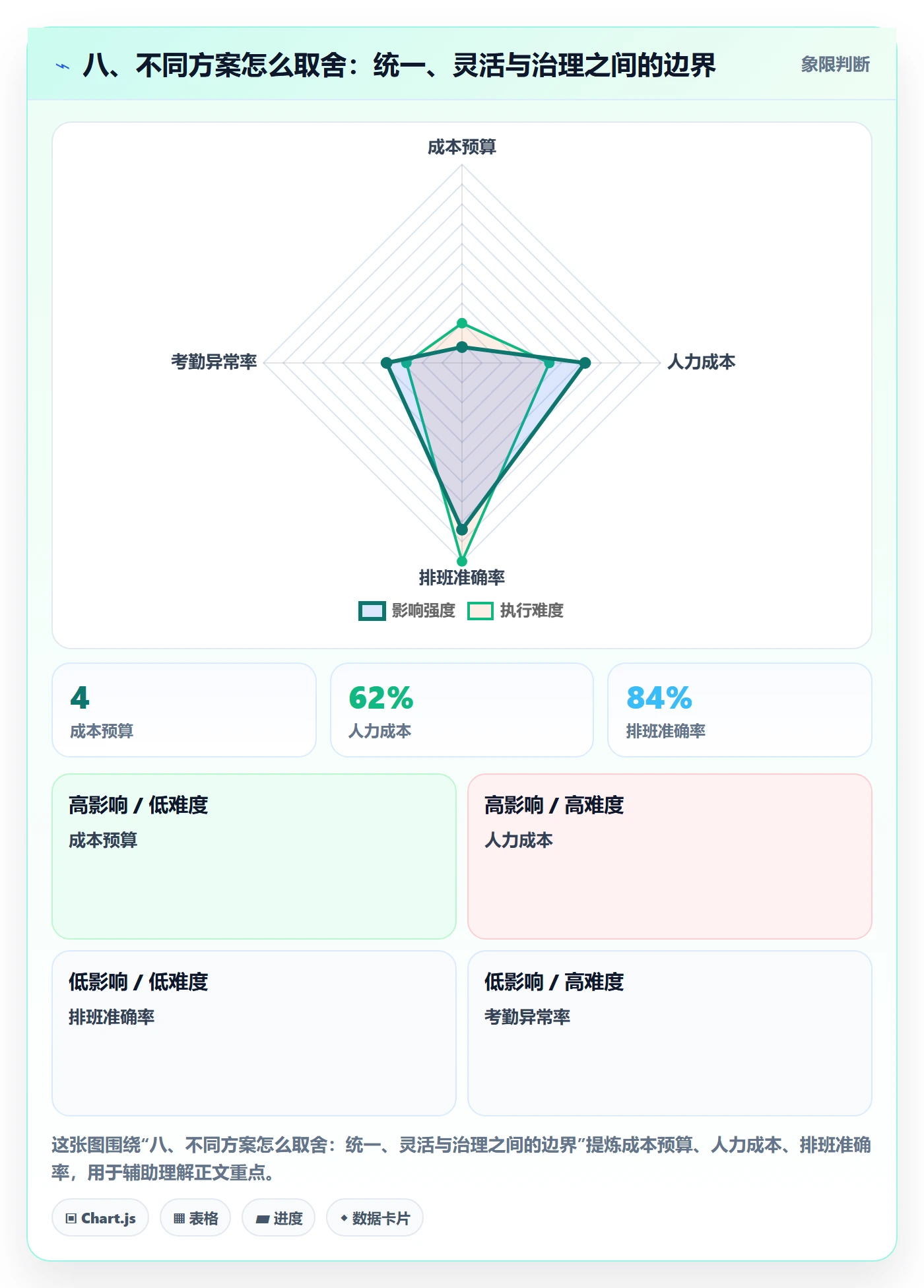 八、不同方案怎么取舍:统一、灵活与治理之间的边界