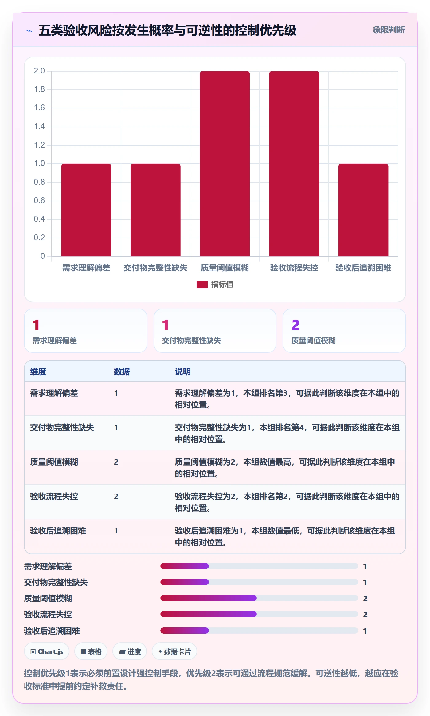 验收标准最佳实践:实施团队任务验收风险控制,常见问题