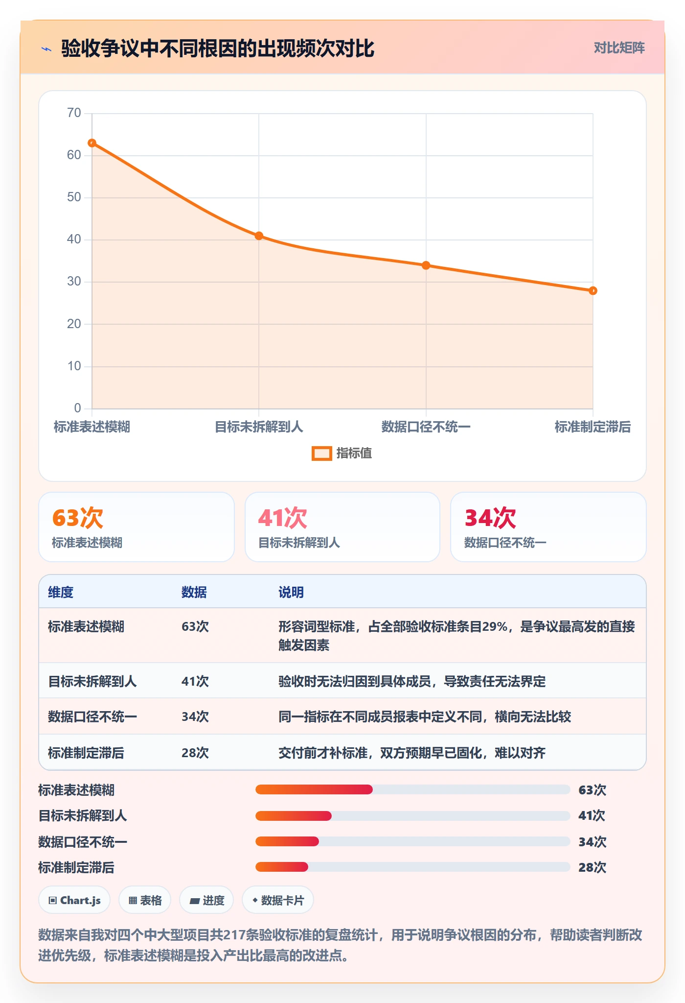 验收标准最佳实践：项目成员项目目标数据分析，常见问题