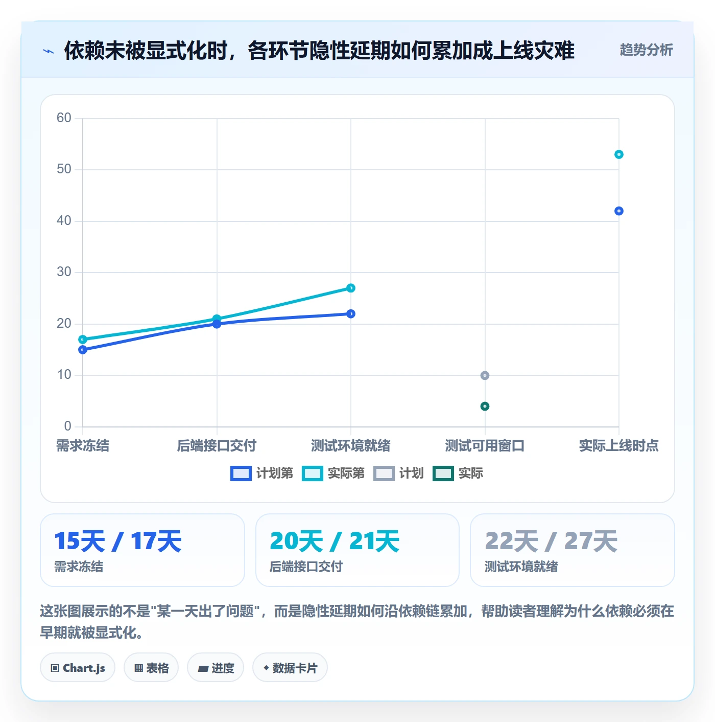 SS怎么做?跨部门团队风险控制:任务依赖从0到1