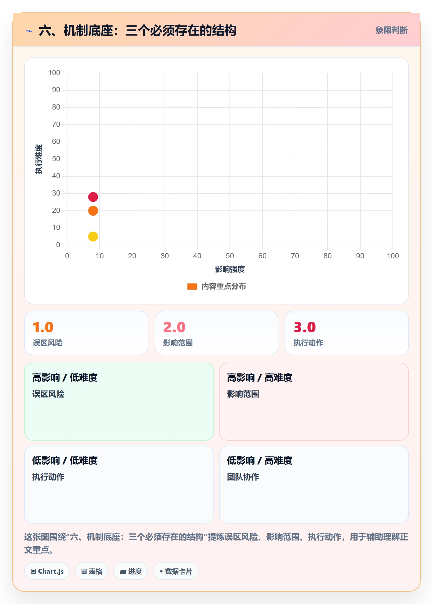 六、机制底座:三个必须存在的结构