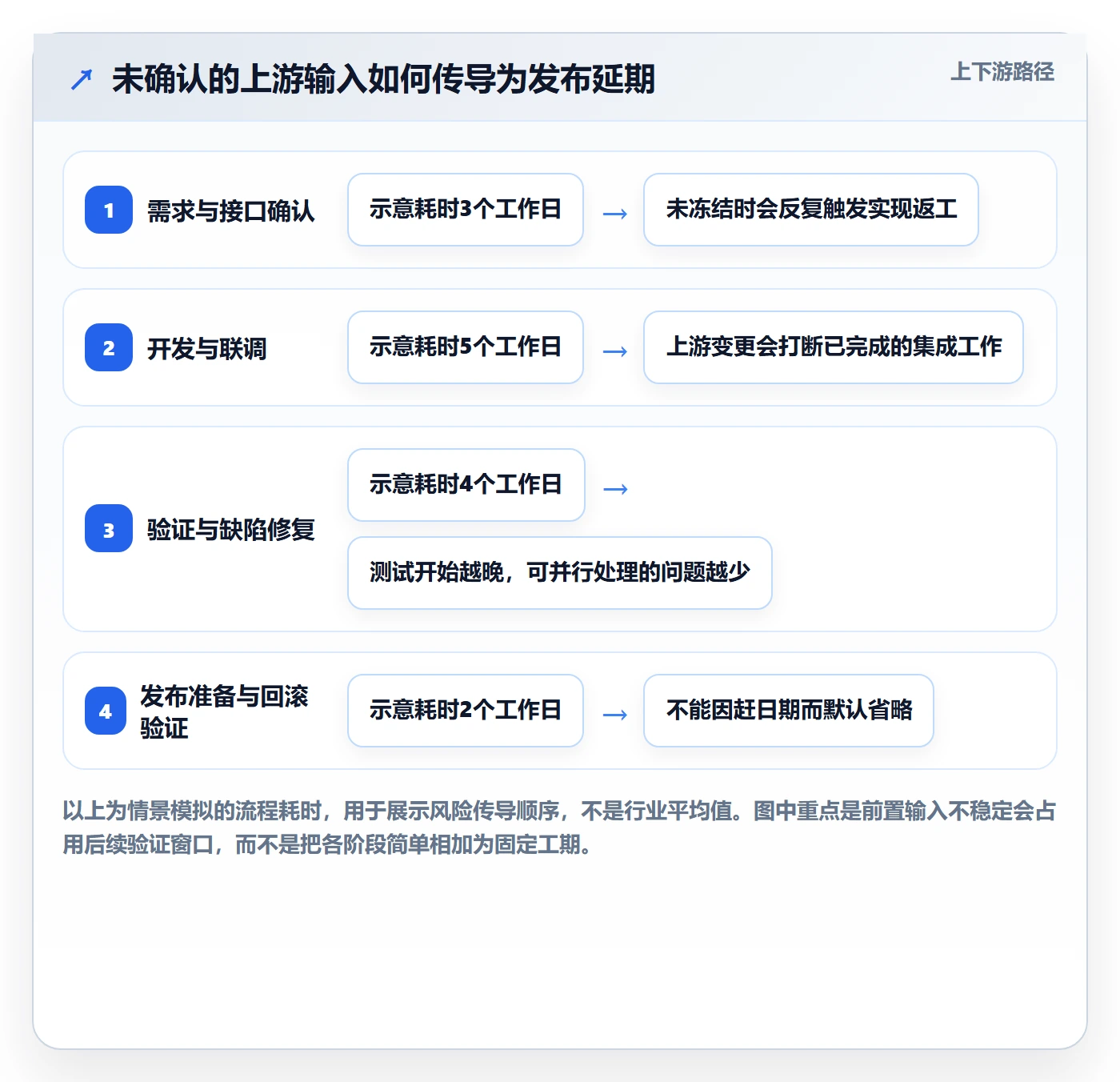 逾期实操方法：研发团队提升延期管理效率的风险控制方法与模板