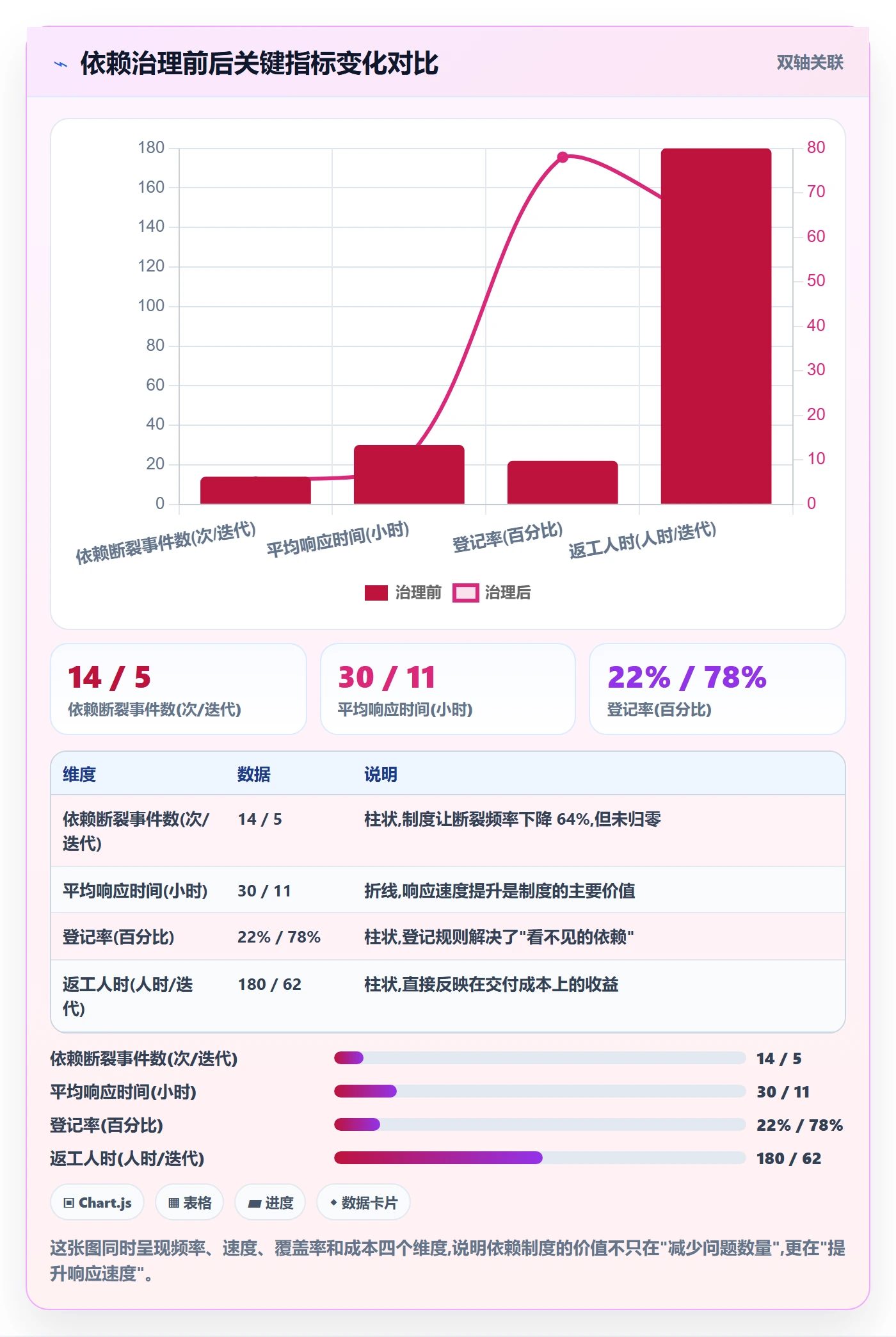 依赖关系最佳实践:实施团队任务依赖制度设计,常见问题