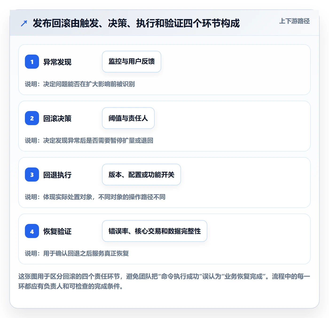发布管理回滚教程：项目经理协同管理，避坑指南