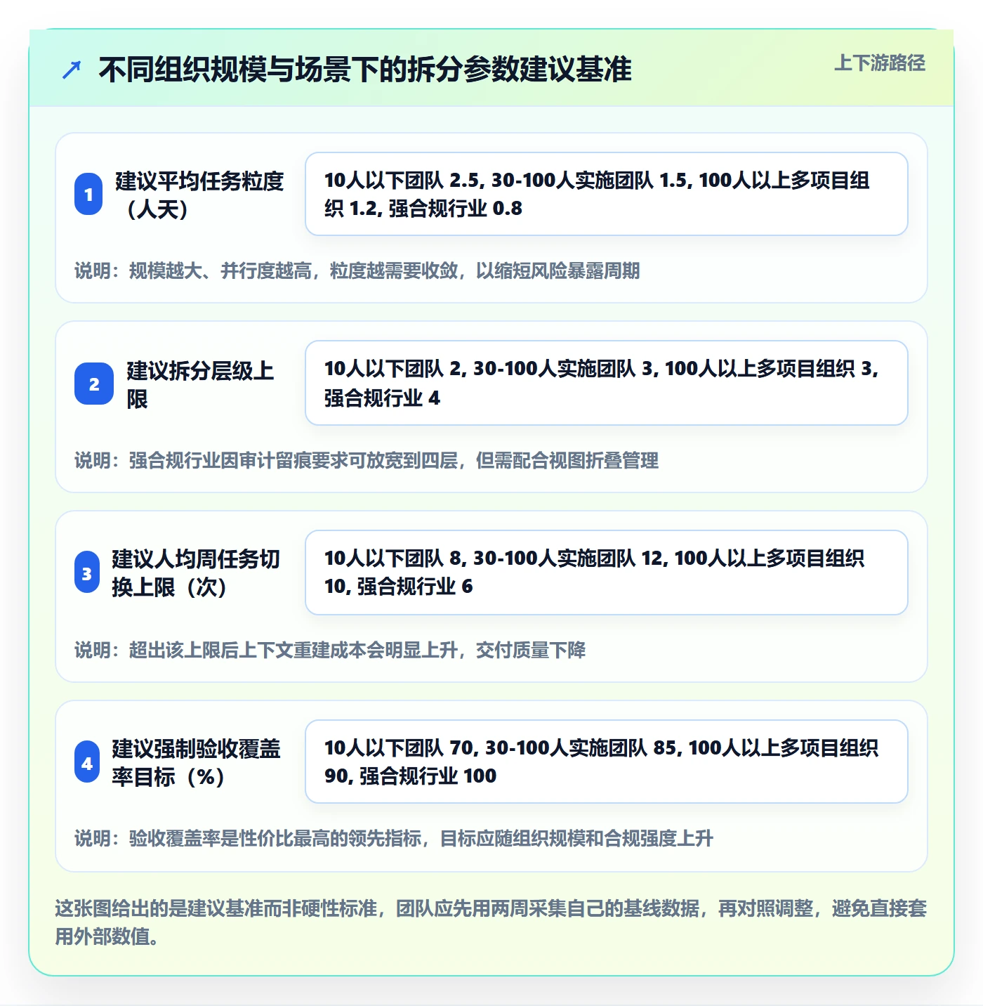 任务拆分流程与规范:实施团队任务管理实操方法关键指标