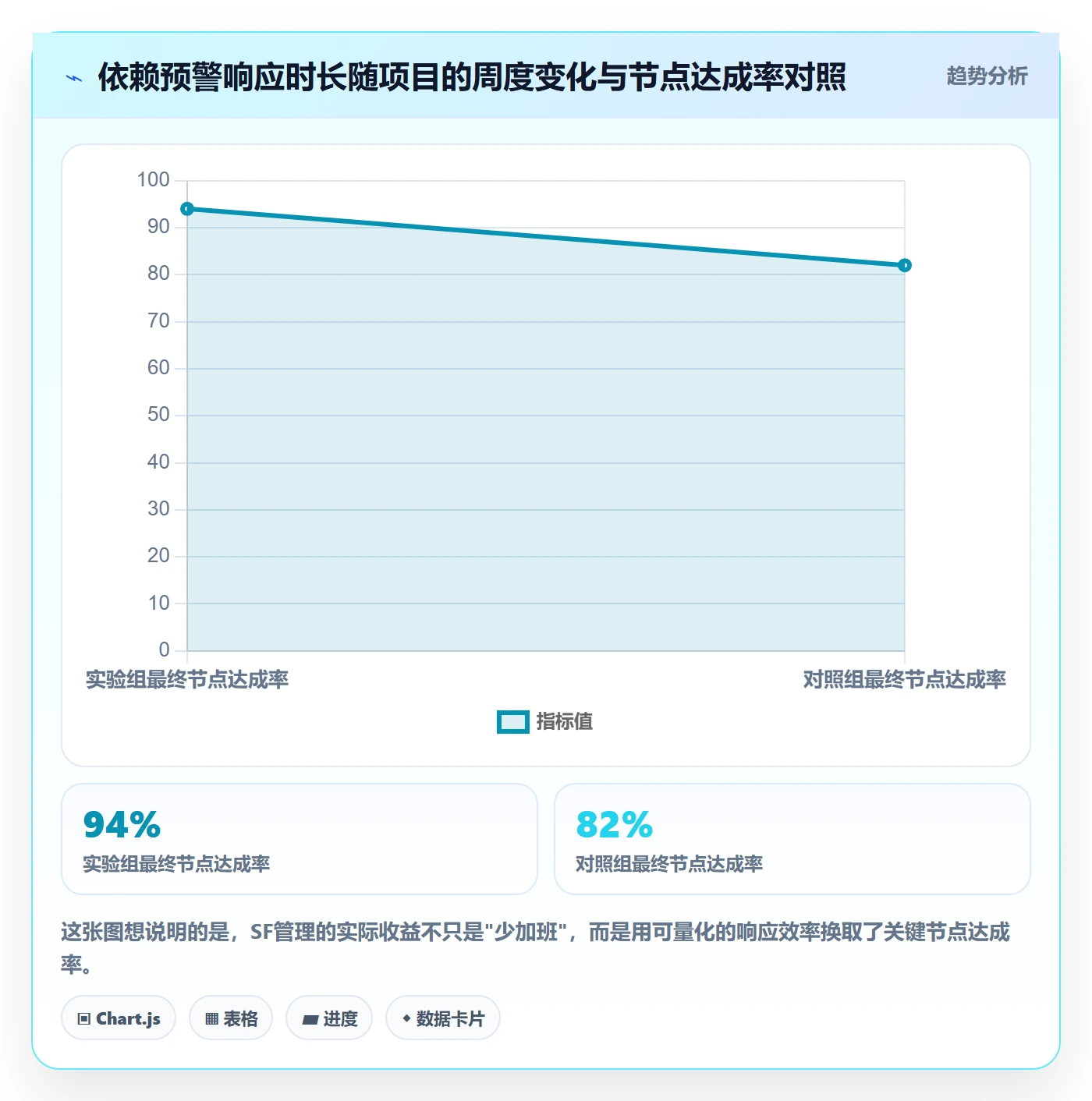 任务依赖SF全流程：项目负责人效率提升与一文讲清