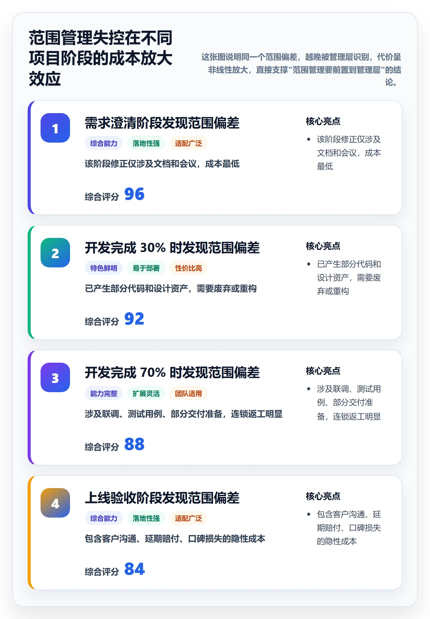 范围定义管理方法大全：管理层项目范围协同管理落地清单