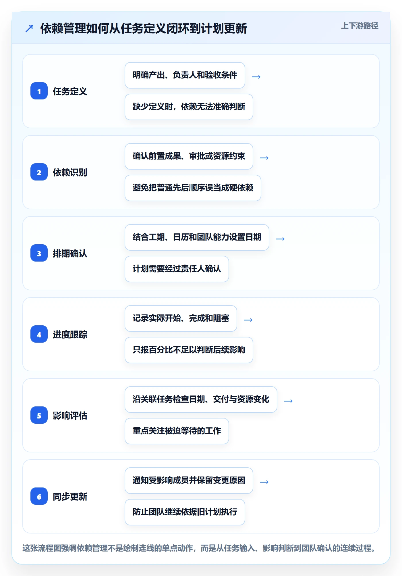 依赖关系管理指南：项目成员如何做好甘特图，协同管理全流程