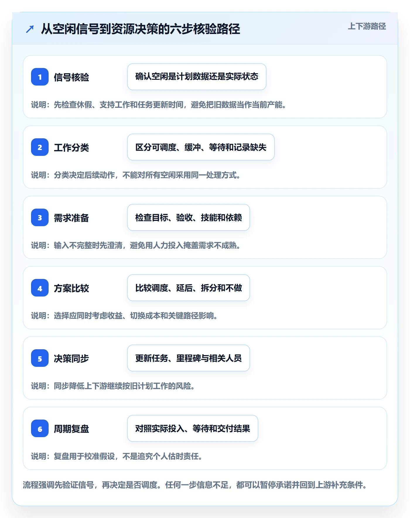 空闲资源怎么做?产品经理入门指南:资源负载从0到1