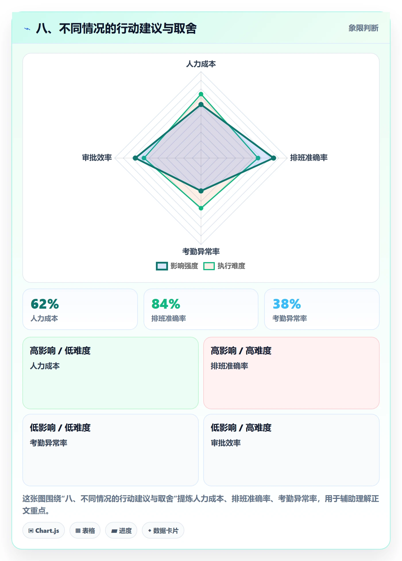 八、不同情况的行动建议与取舍