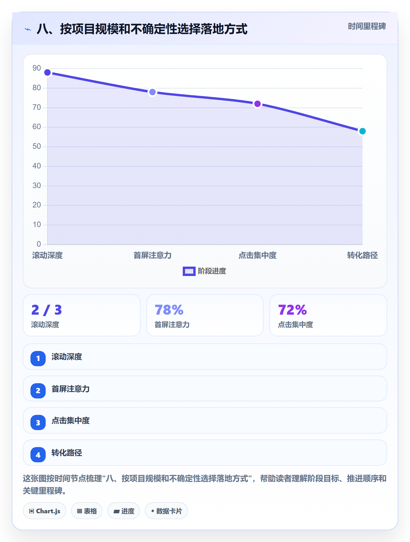 八、按项目规模和不确定性选择落地方式