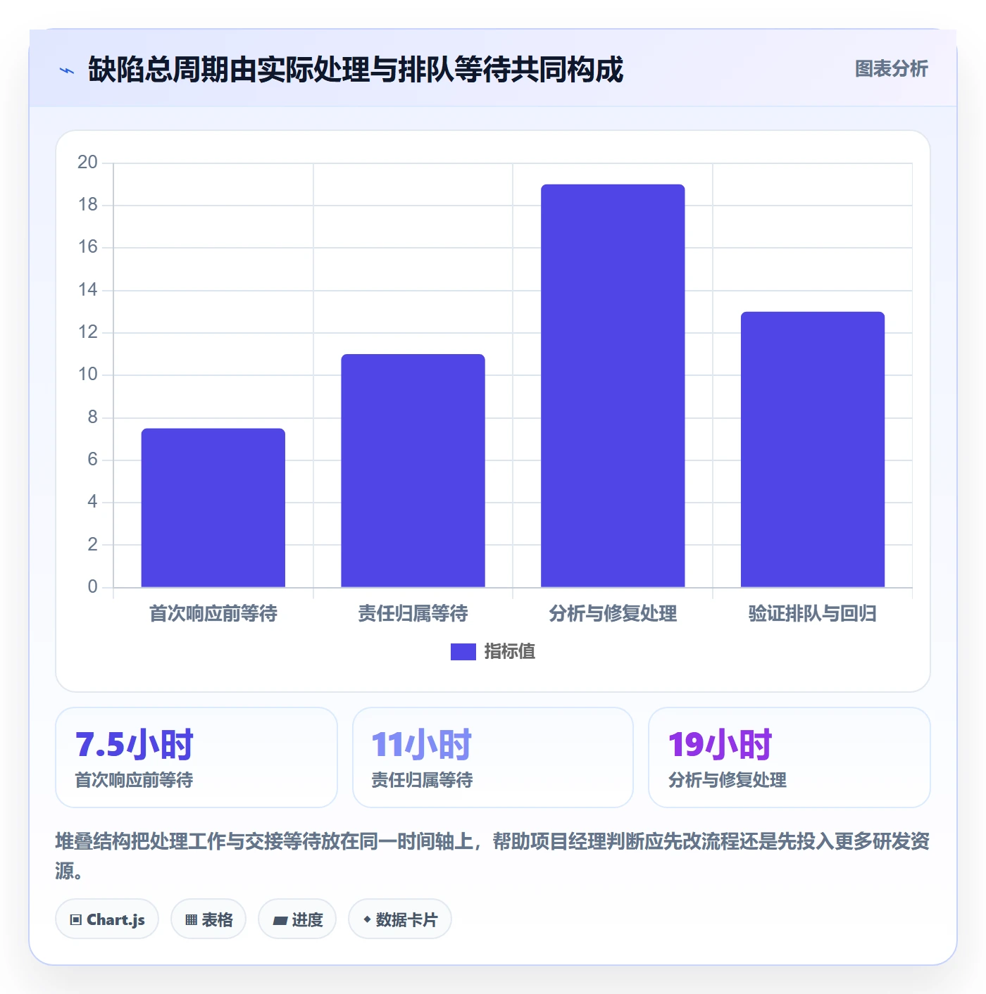 问题实操方法：项目经理提升Bug / 缺陷效率的落地方案方法与模板