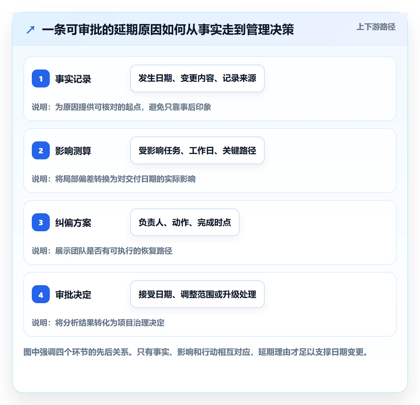 延期管理如何做好延期原因？项目经理制度设计与操作步骤