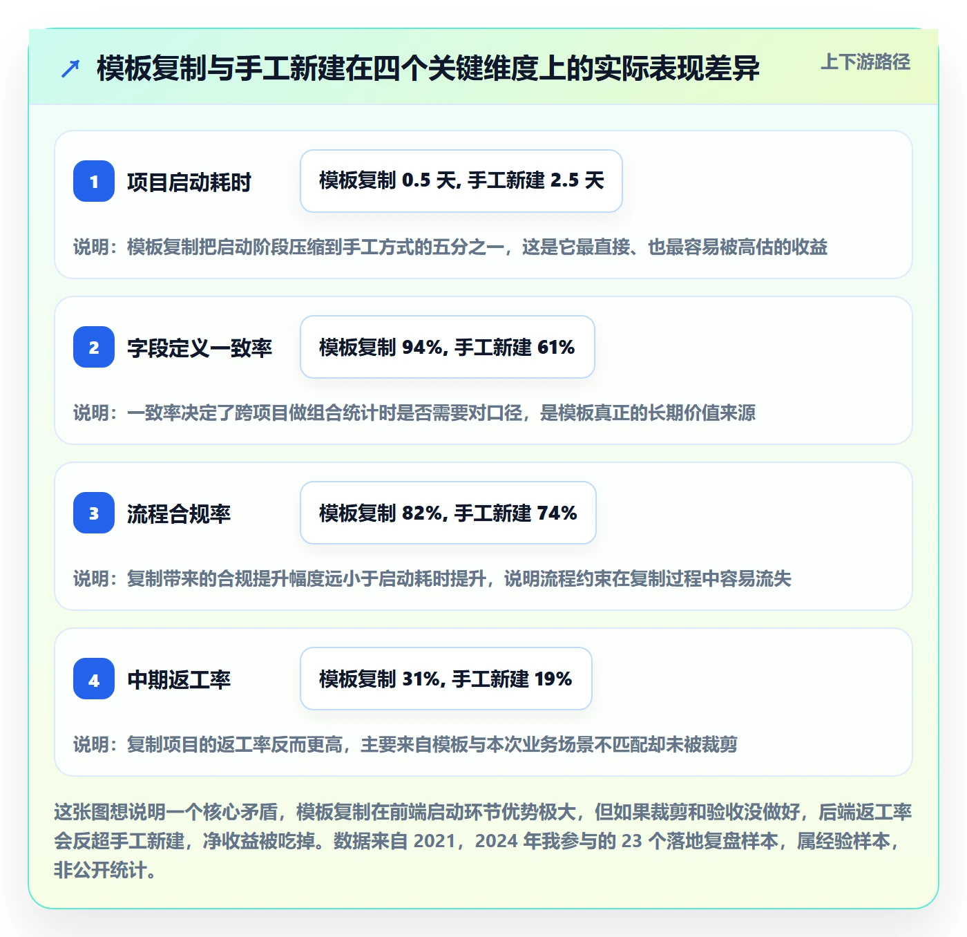 项目模板复制项目教程：企业管理者最佳实践，避坑指南