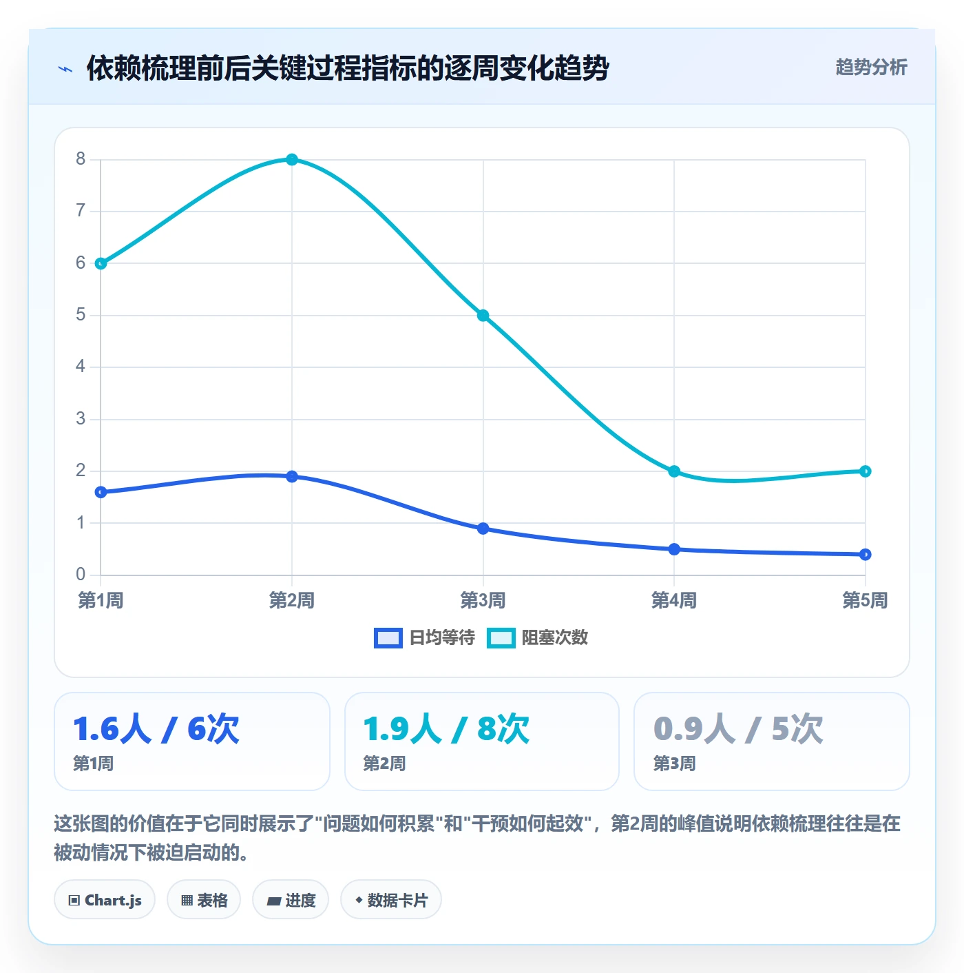 SS怎么做?项目成员数据分析:任务依赖从0到1