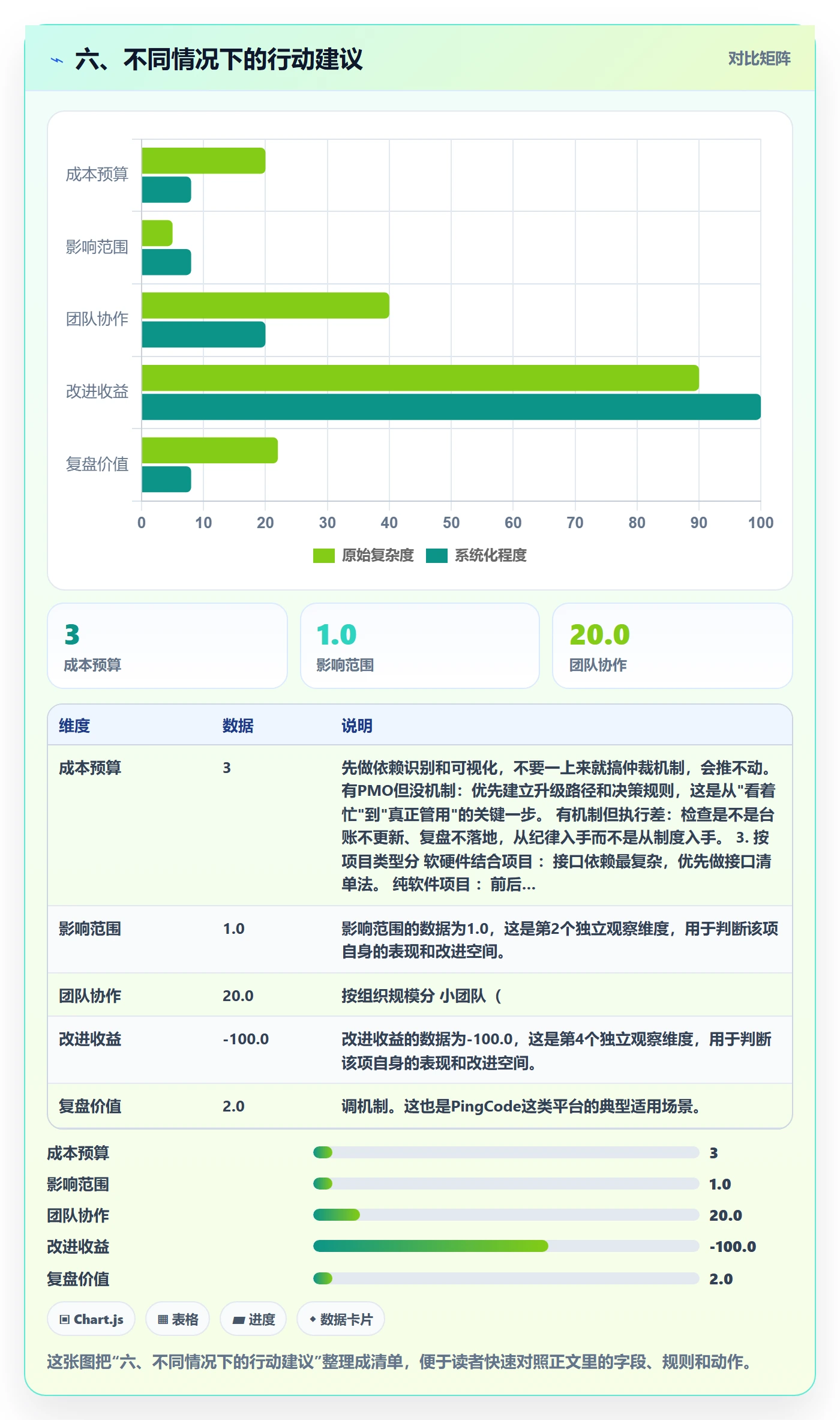 六、不同情况下的行动建议