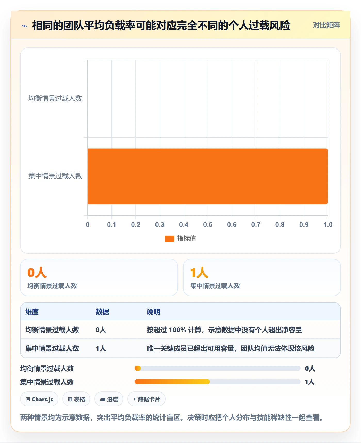 Capacity流程与规范:项目成员资源负载数据分析关键指标