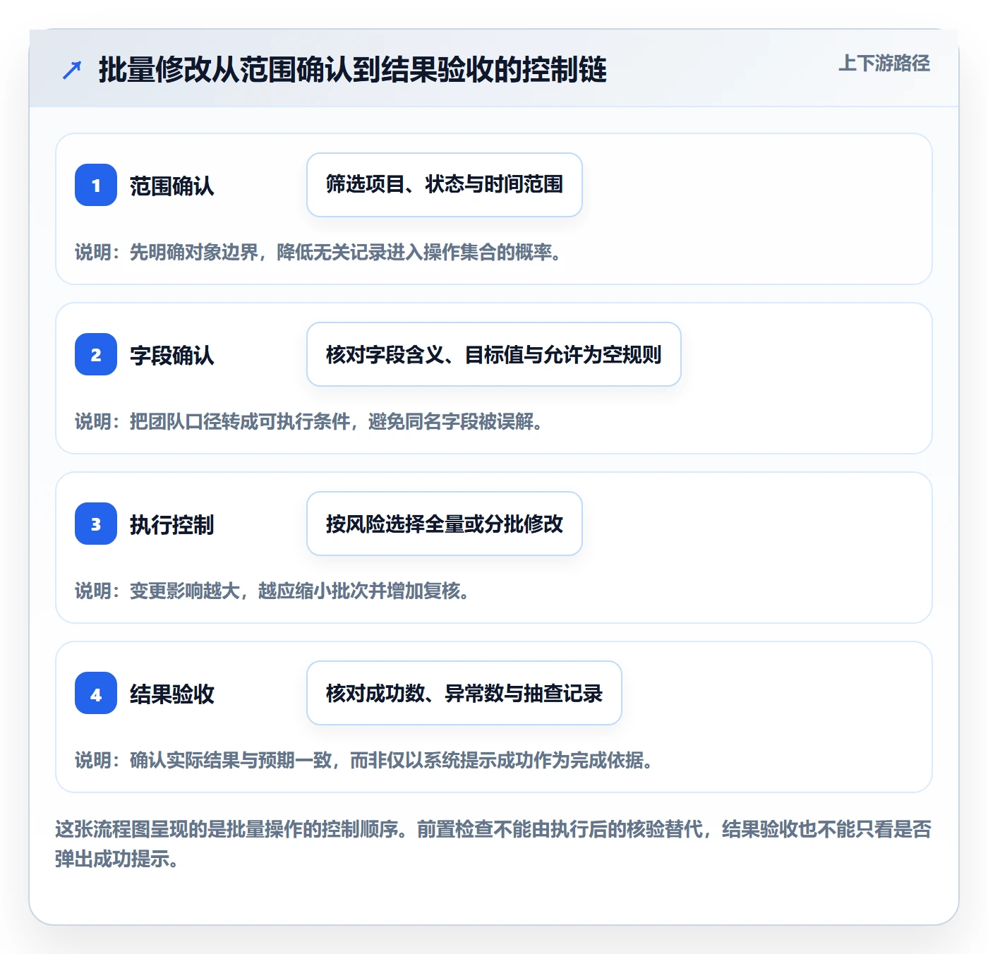 批量操作流程与规范：项目经理列表视图入门指南关键指标