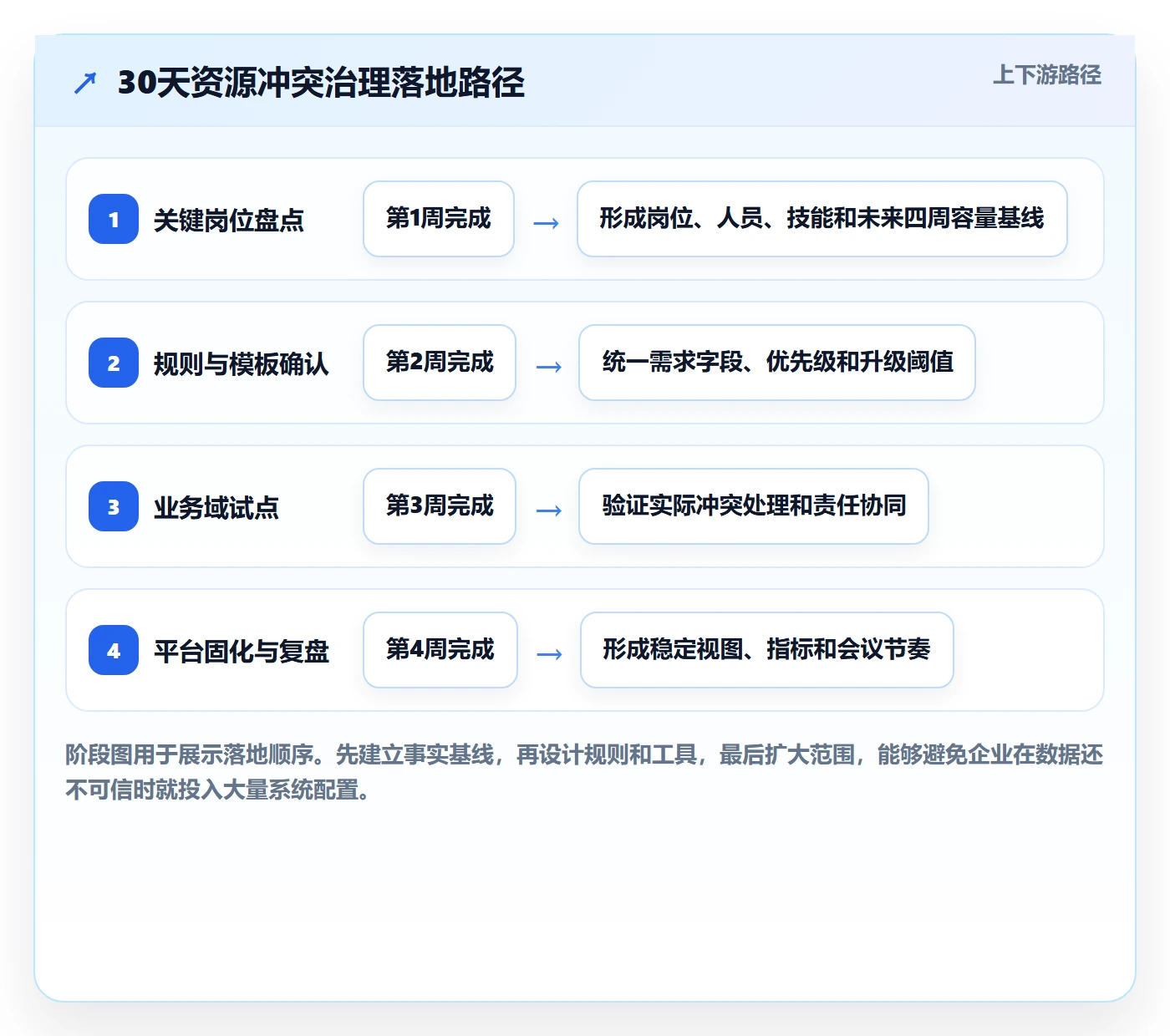 人力资源计划如何做好资源冲突?PMO流程优化与操作步骤
