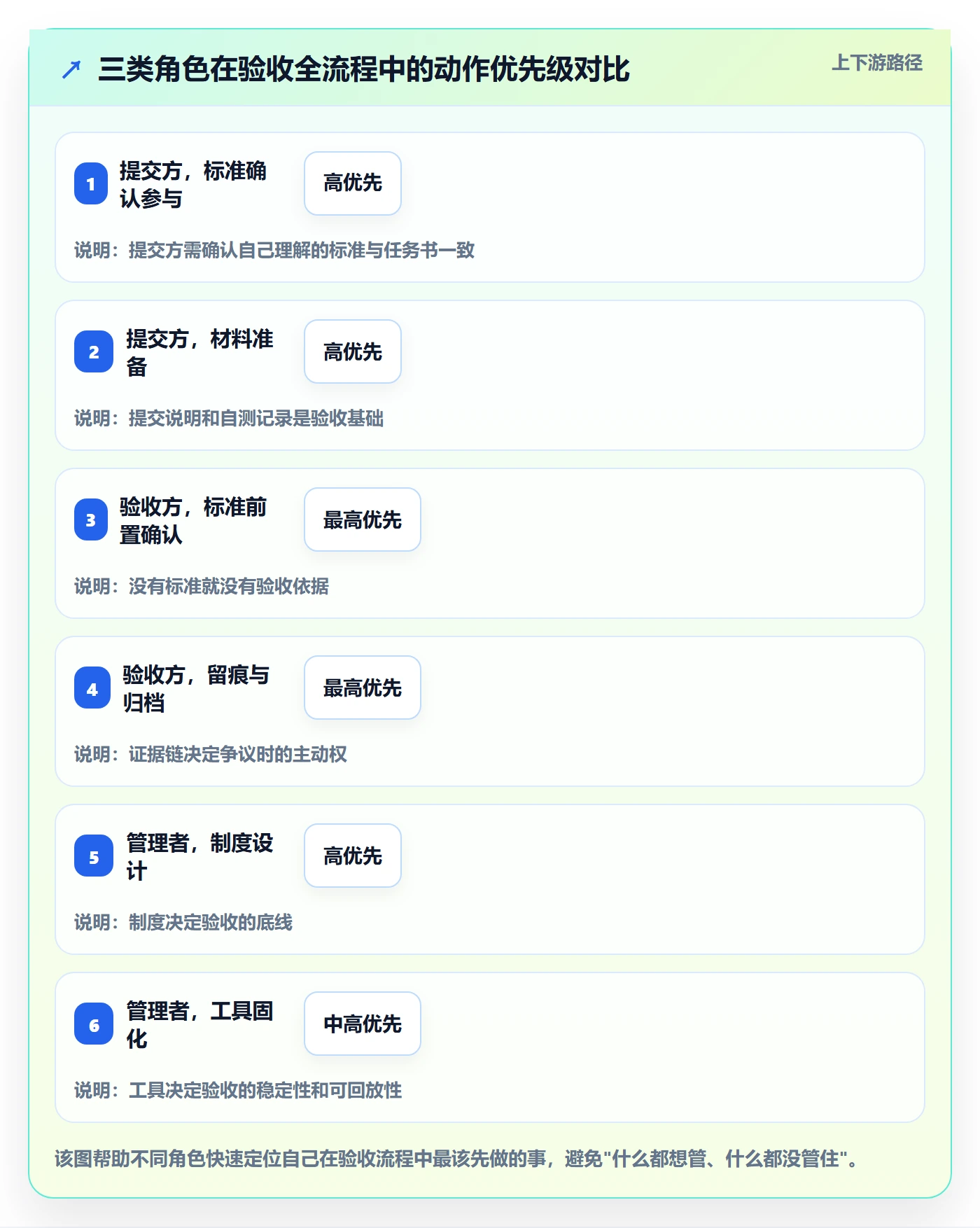 任务验收提交全流程：项目负责人风险控制与一文讲清