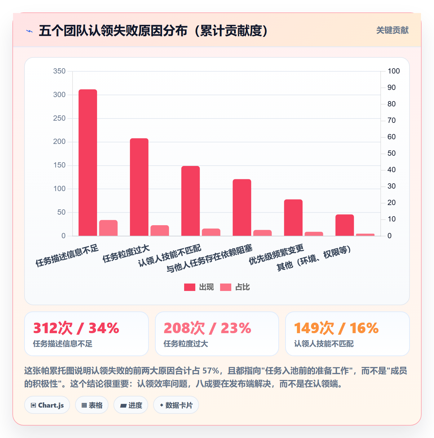 认领落地方案：项目负责人开展任务分派的效率提升案例解析
