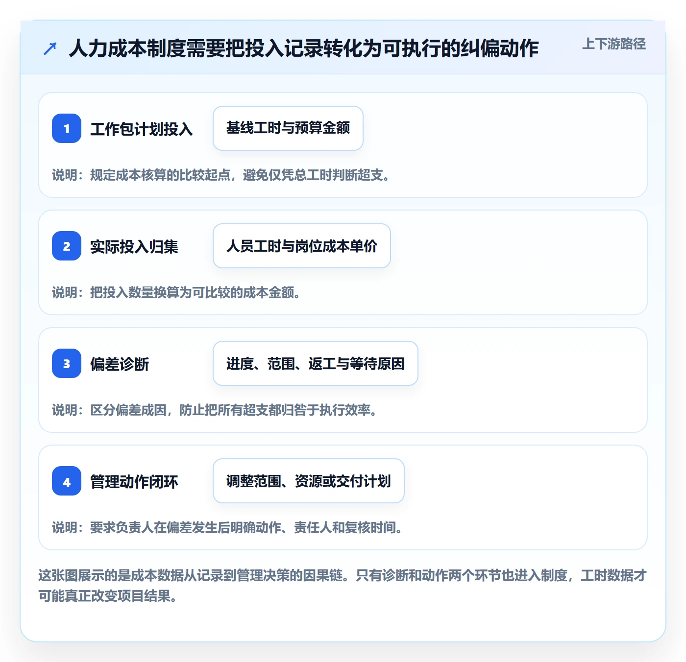 人力成本实操方法：项目负责人提升成本管理效率的制度设计方法与模板
