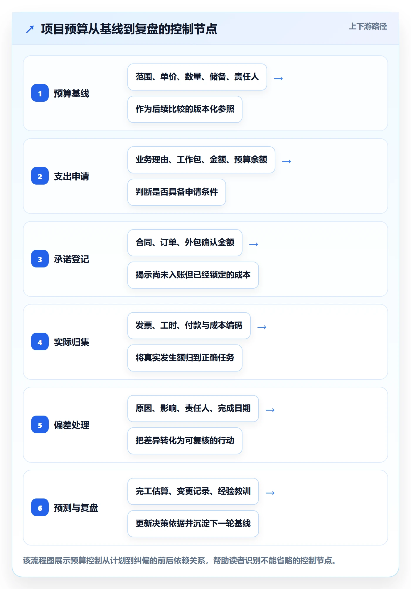 预算管理预算执行全流程：项目经理实操方法与一文讲清