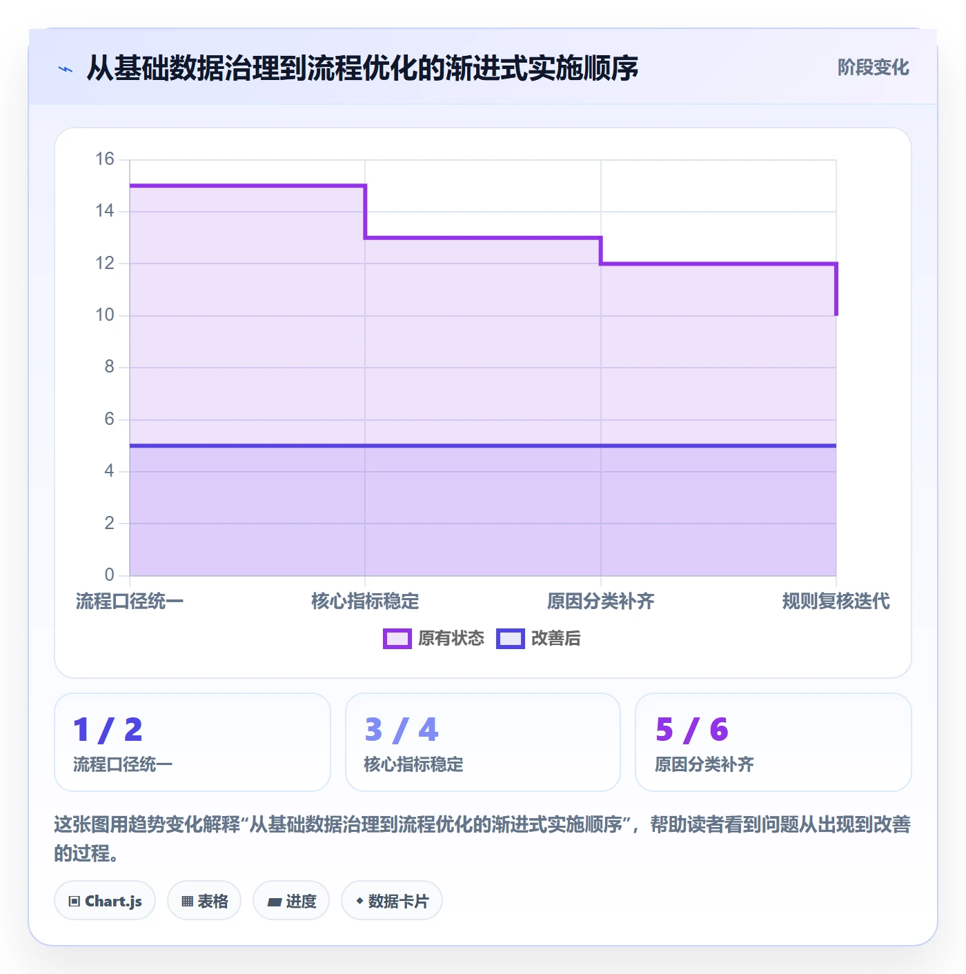 待处理流程与规范:产品经理看板数据分析关键指标