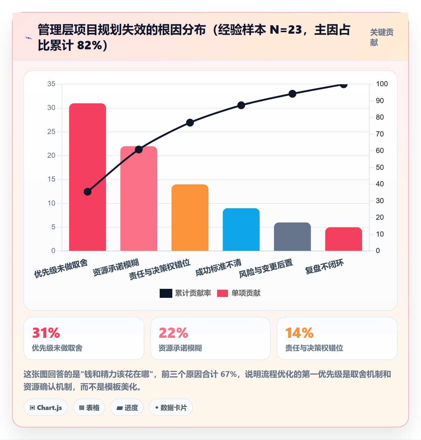 工作计划最佳实践：管理层项目规划流程优化，常见问题