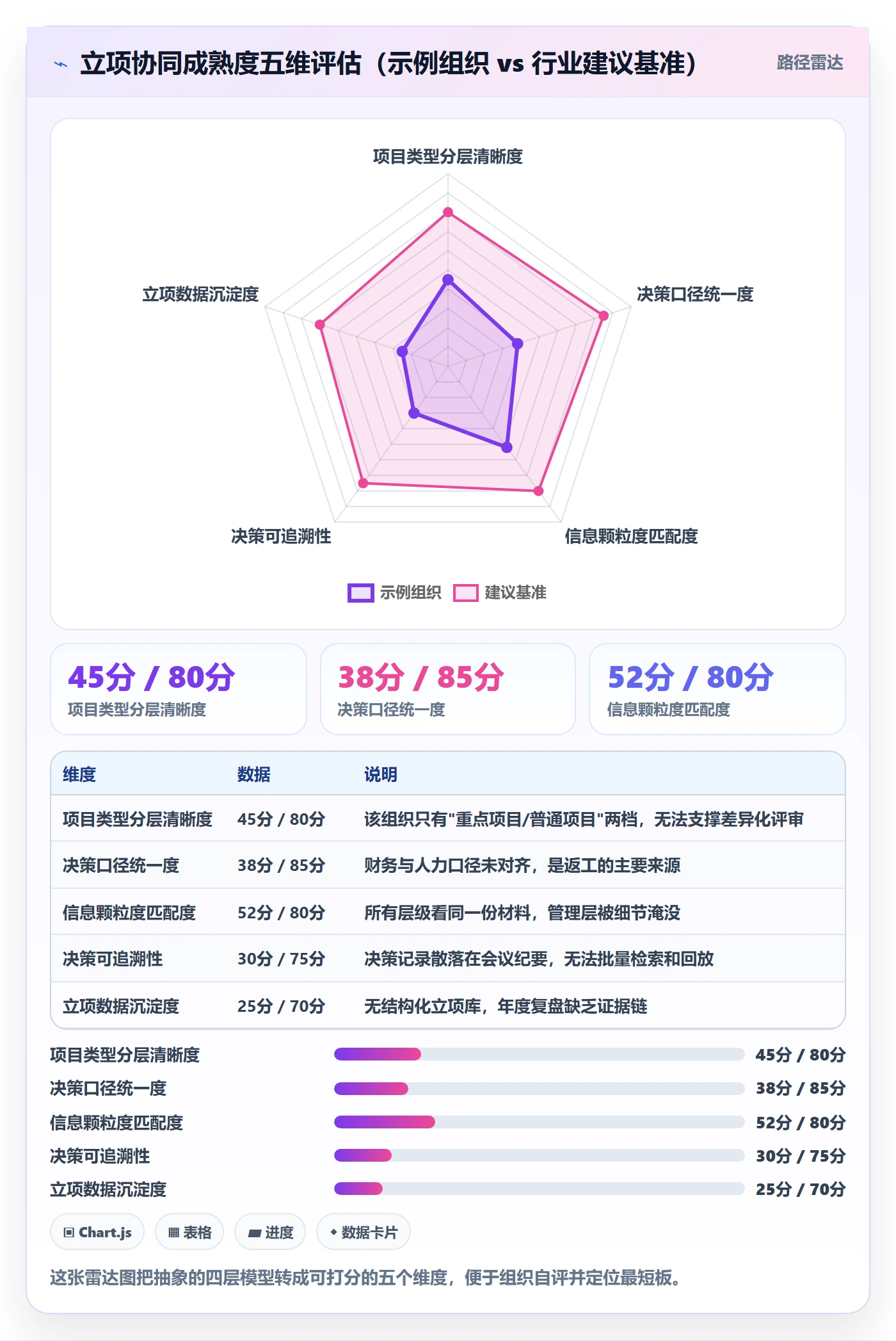 项目类型最佳实践:管理层项目立项协同管理,常见问题