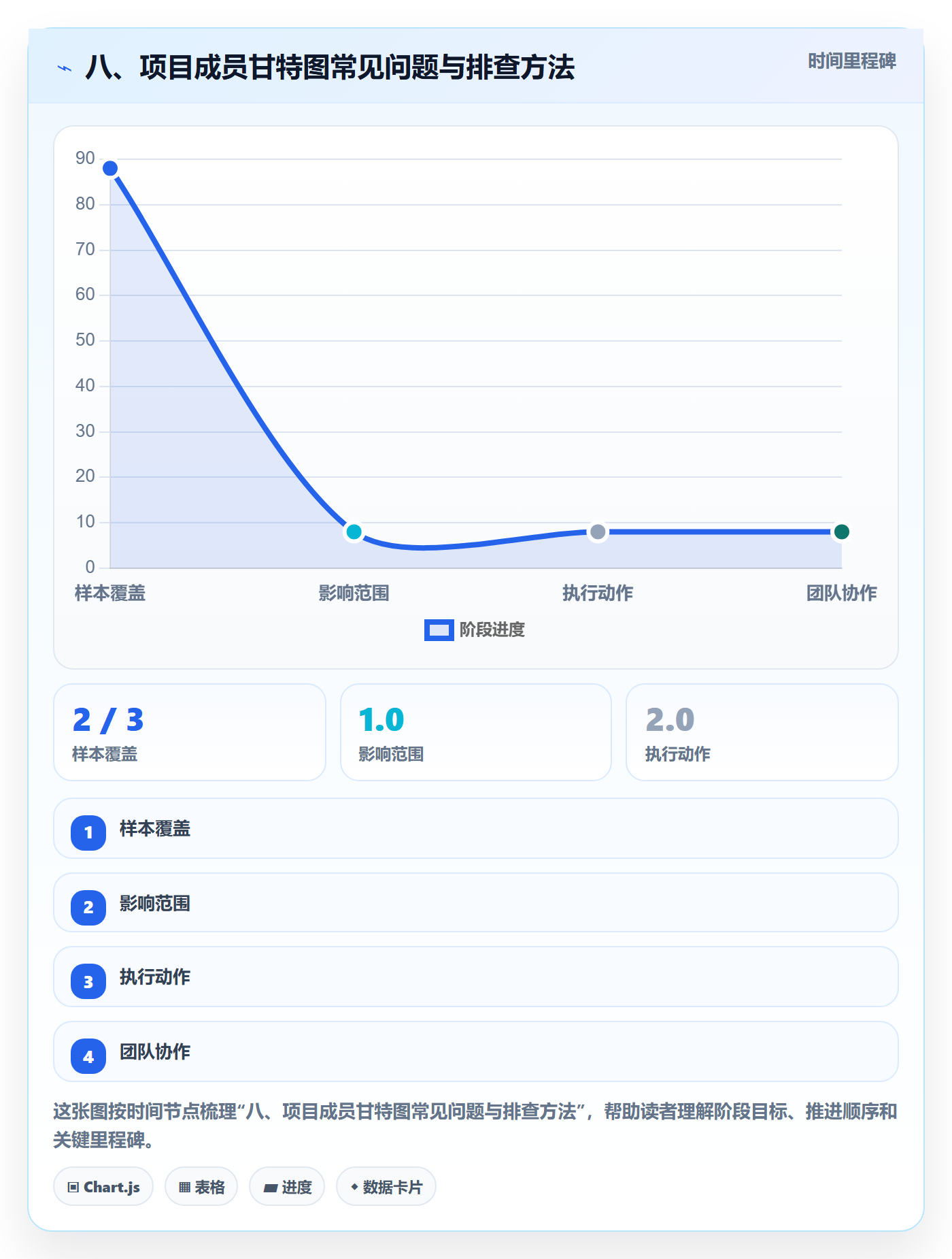 八、项目成员甘特图常见问题与排查方法