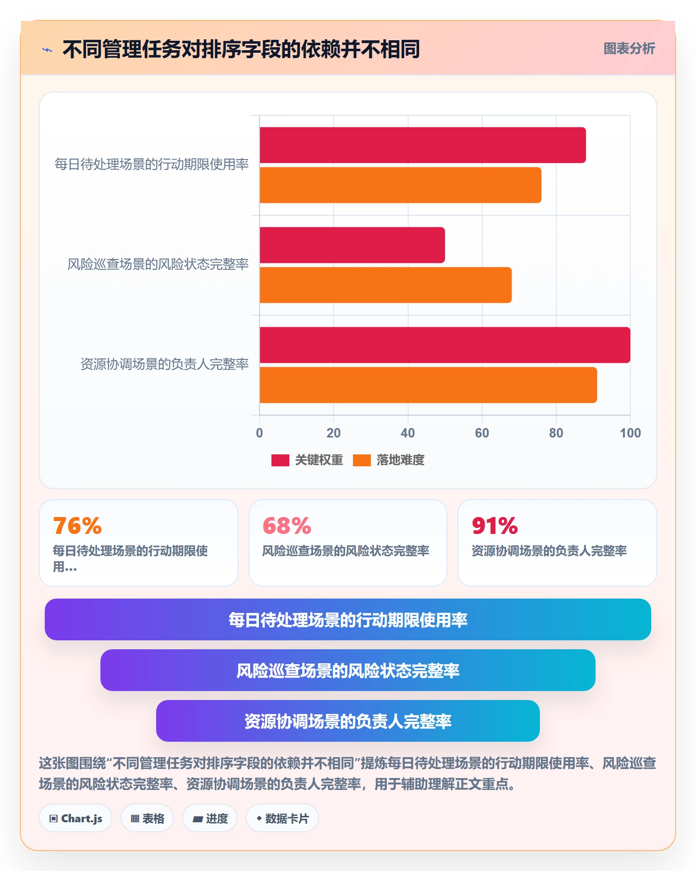排序流程与规范：项目经理列表视图流程优化关键指标