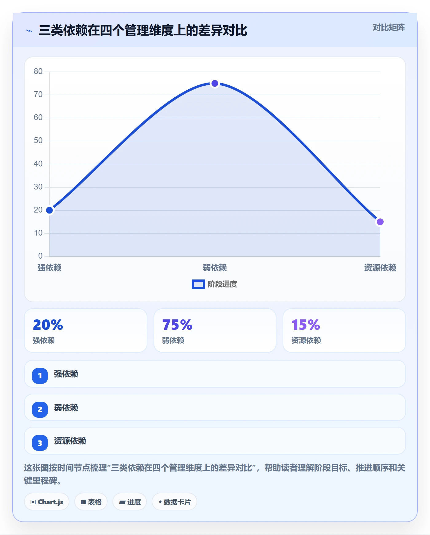 依赖关系最佳实践:跨部门团队任务依赖落地方案,常见问题