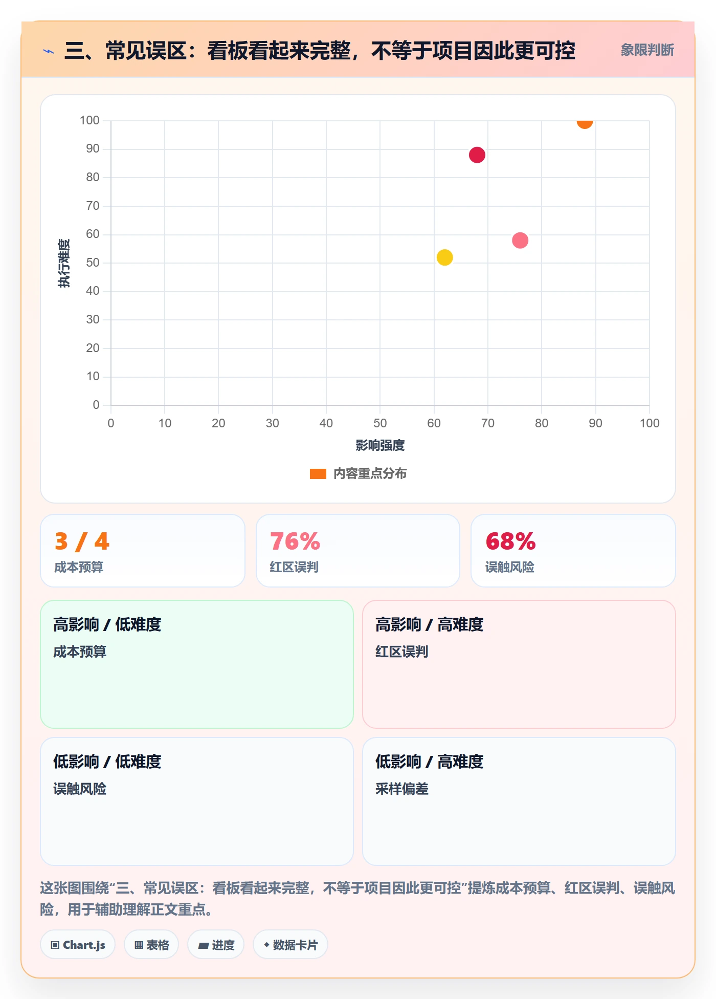 三、常见误区:看板看起来完整,不等于项目因此更可控