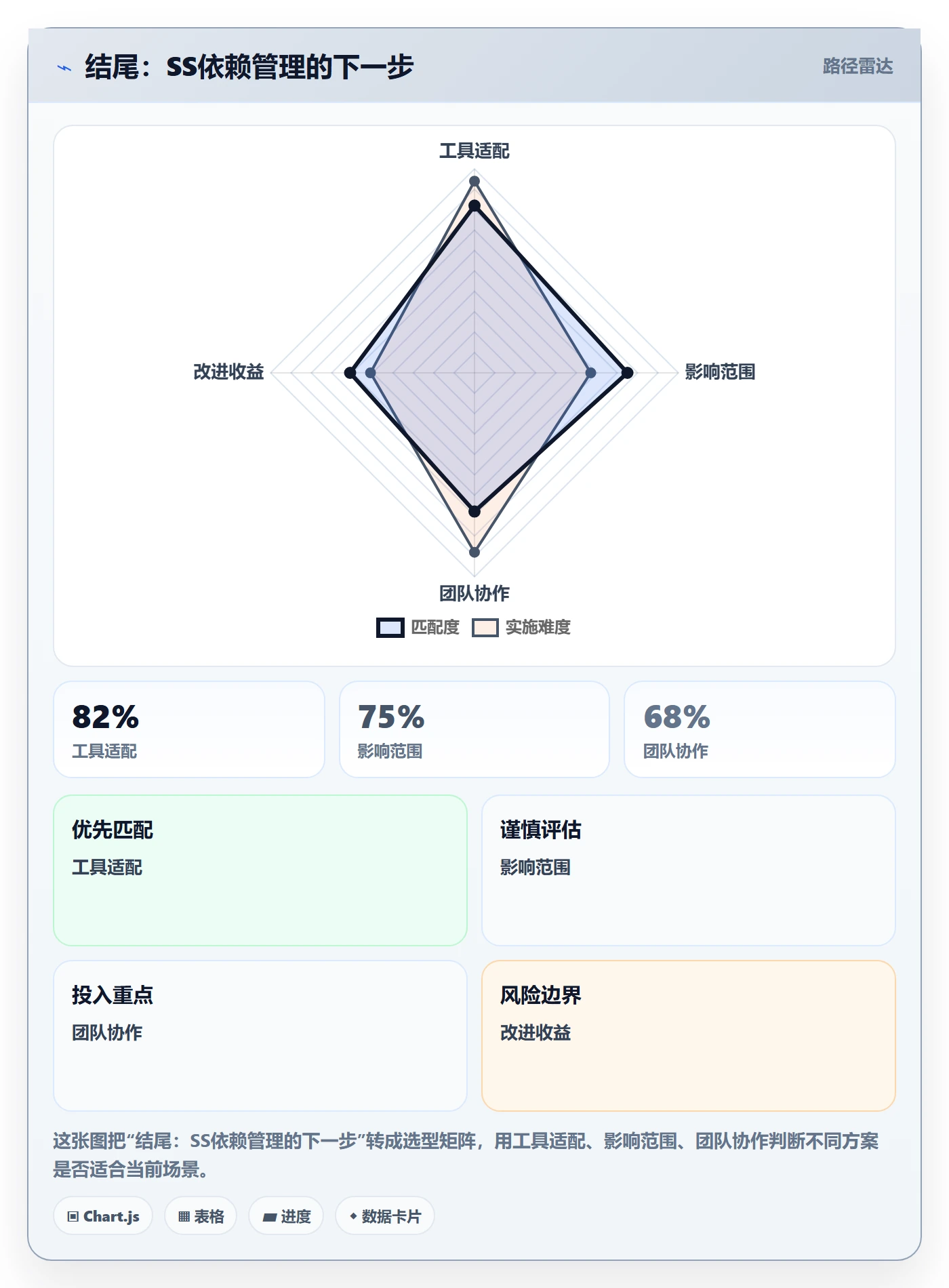 结尾：SS依赖管理的下一步
