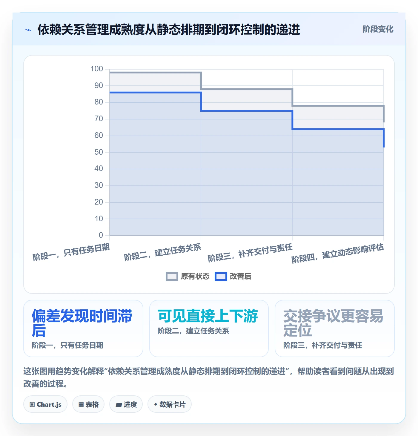 甘特图如何做好依赖关系?管理层实操方法与操作步骤