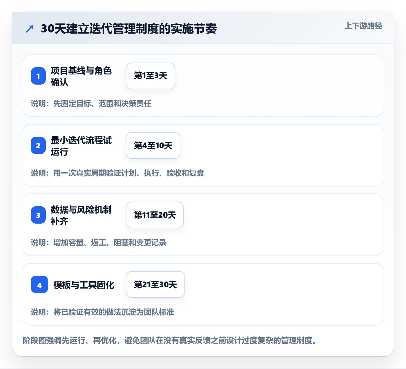 迭代管理迭代全流程:实施团队制度设计与一文讲清