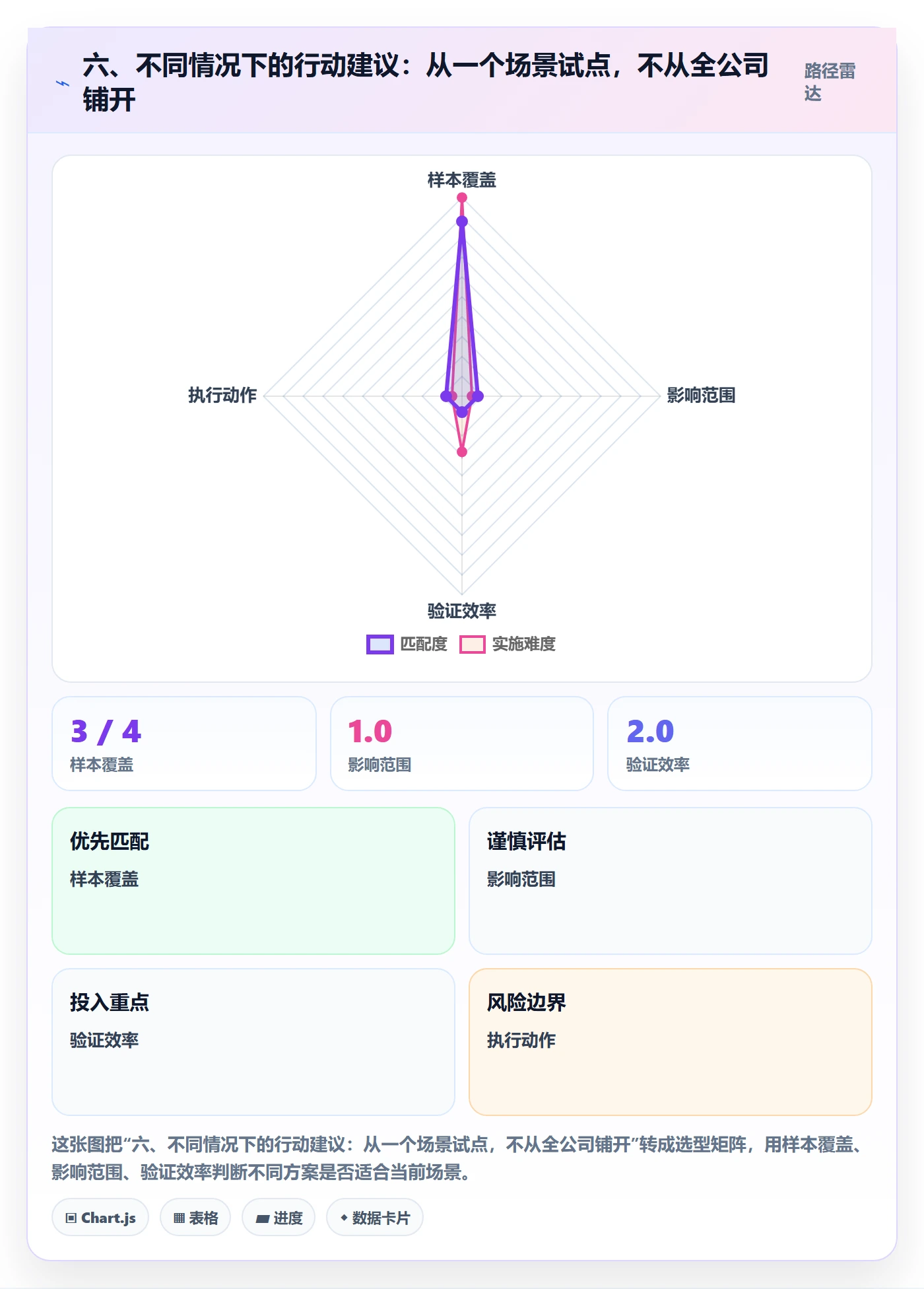 六、不同情况下的行动建议:从一个场景试点,不从全公司铺开